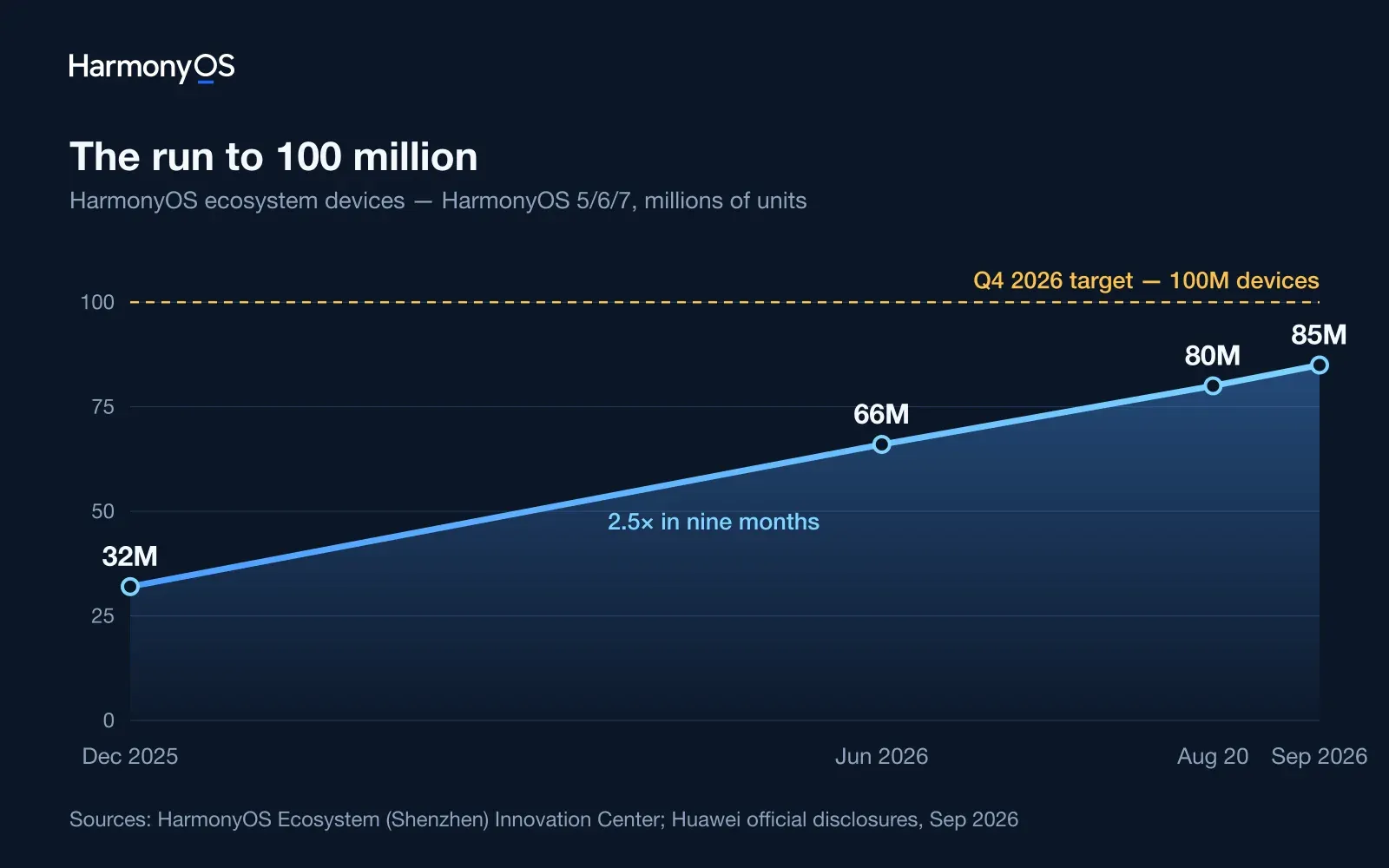 Line chart of HarmonyOS ecosystem device growth from 32 million in December 2025 to 85 million in September 2026, rising toward a dashed amber line marking the Q4 2026 target of 100 million devices; official white HarmonyOS wordmark top left