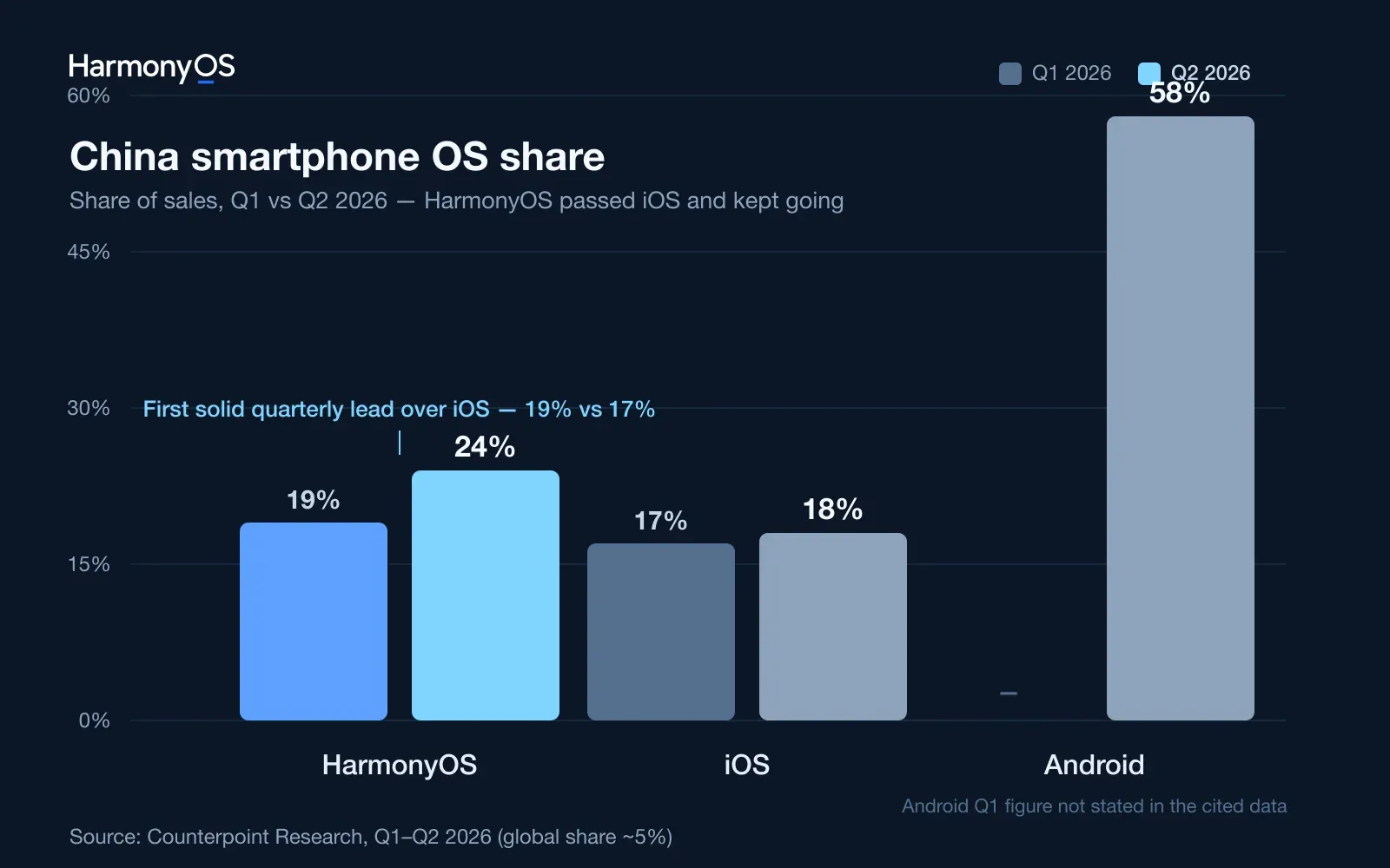 Grouped bar chart of China smartphone OS share for Q1 and Q2 2026: HarmonyOS 19% then 24%, iOS 17% then 18%, Android 58% in Q2; official white HarmonyOS wordmark top left