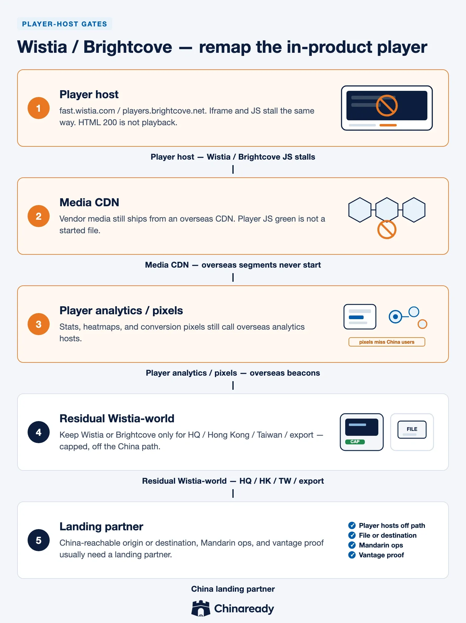 Enterprise video player China gates — player host, media CDN, analytics pixels, residual Wistia-world, then China landing partner.