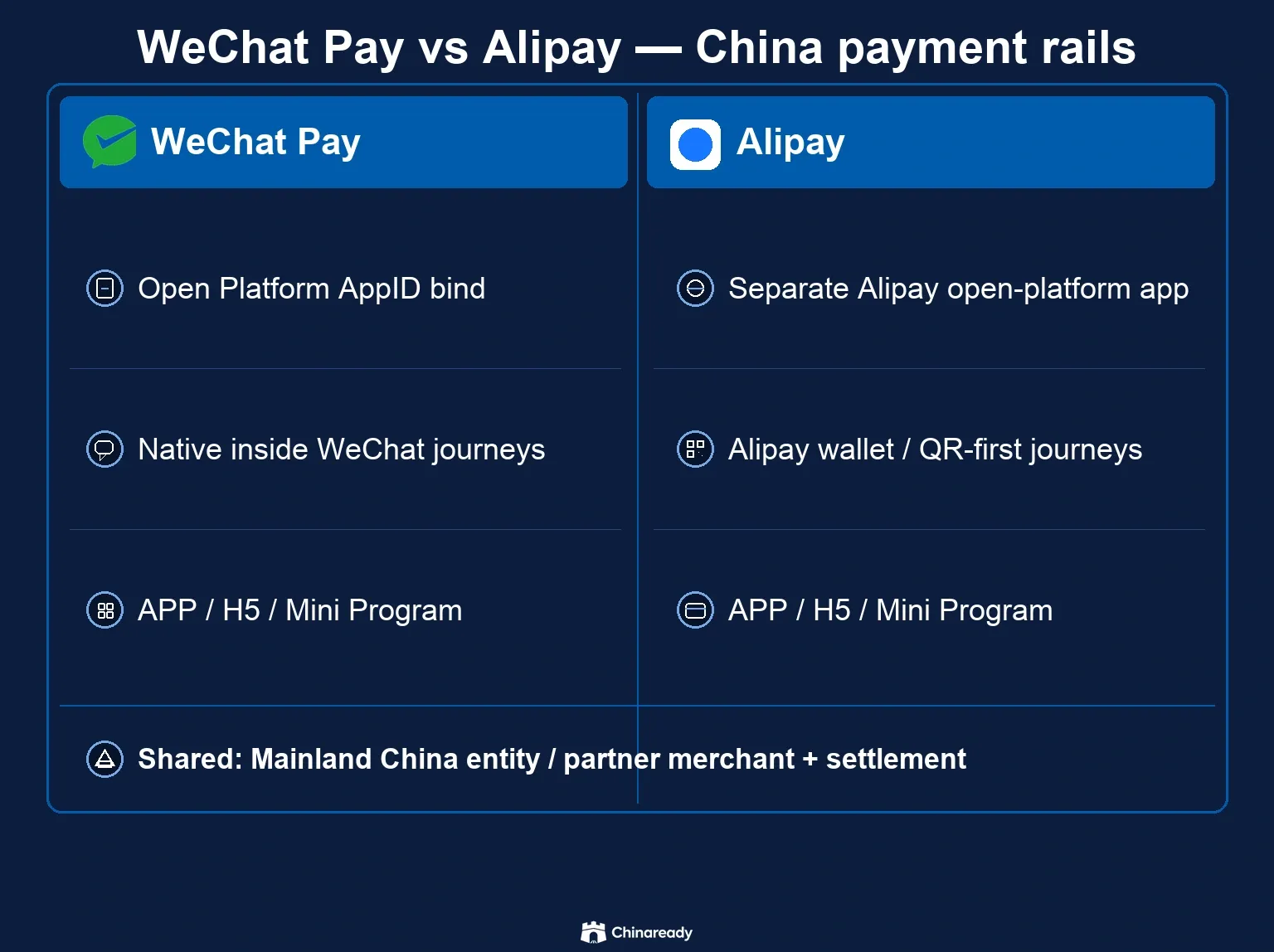 WeChat Pay versus Alipay contrast board for Mainland China payment rails — Open Platform binds and journey strengths on each rail, with shared entity and merchant settlement gates.