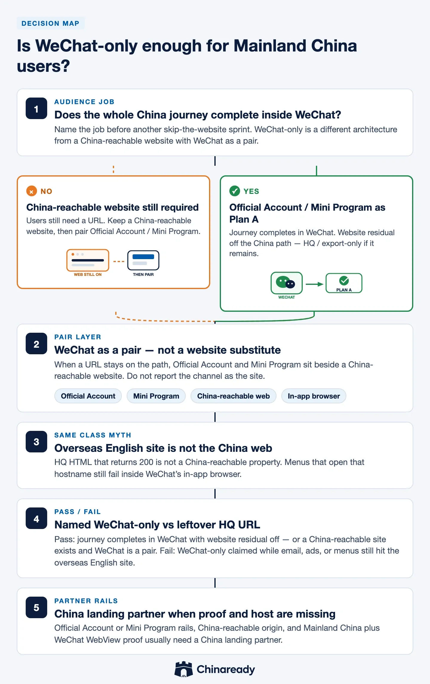 Website vs WeChat China fork — WeChat-only is Plan A only when the journey completes in Official Account or Mini Program; otherwise a China-reachable website stays required, then WeChat as a pair.