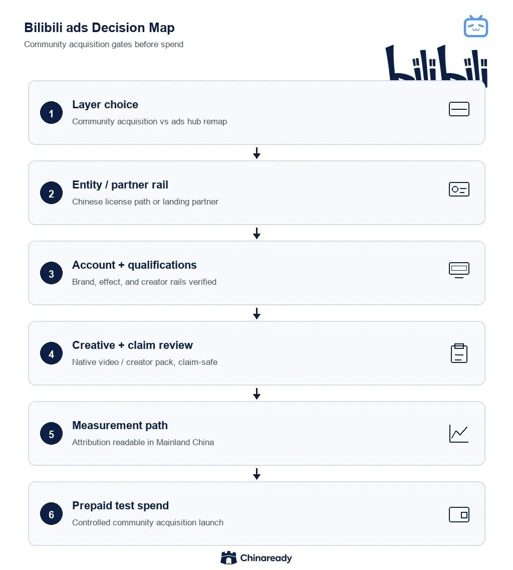 Bilibili ads path — layer choice, Chinese entity or partner rails, account and qualifications, creative and claim review, Mainland China measurement, then prepaid test spend.