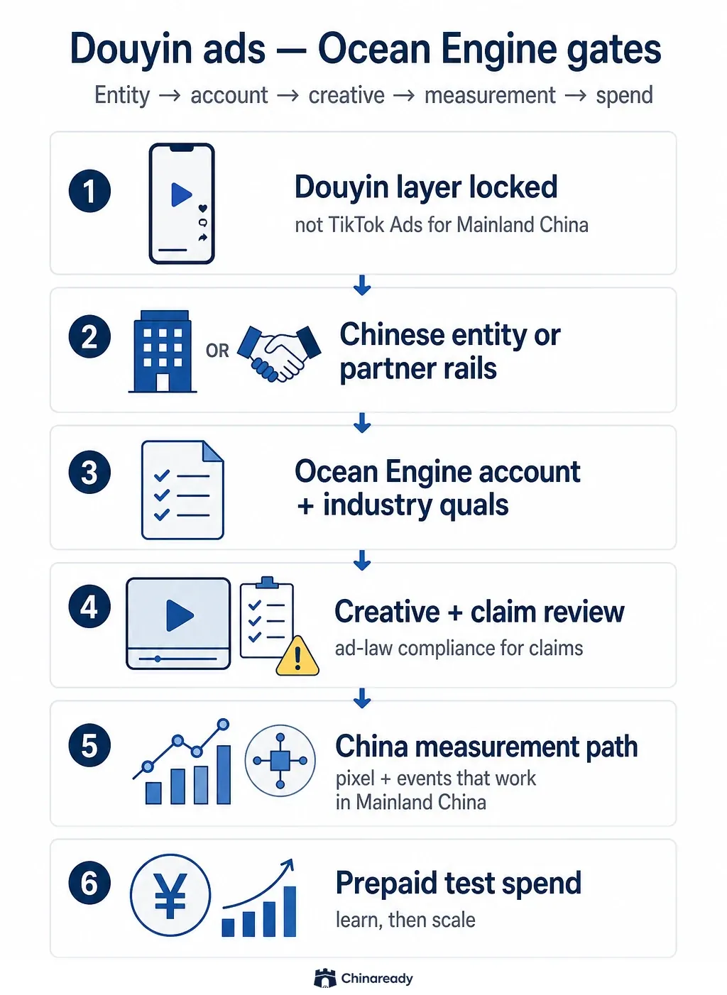 Douyin ads path — layer choice, Chinese entity or partner rails, Ocean Engine account and industry qualifications, creative and claim review, China measurement, then prepaid test spend.