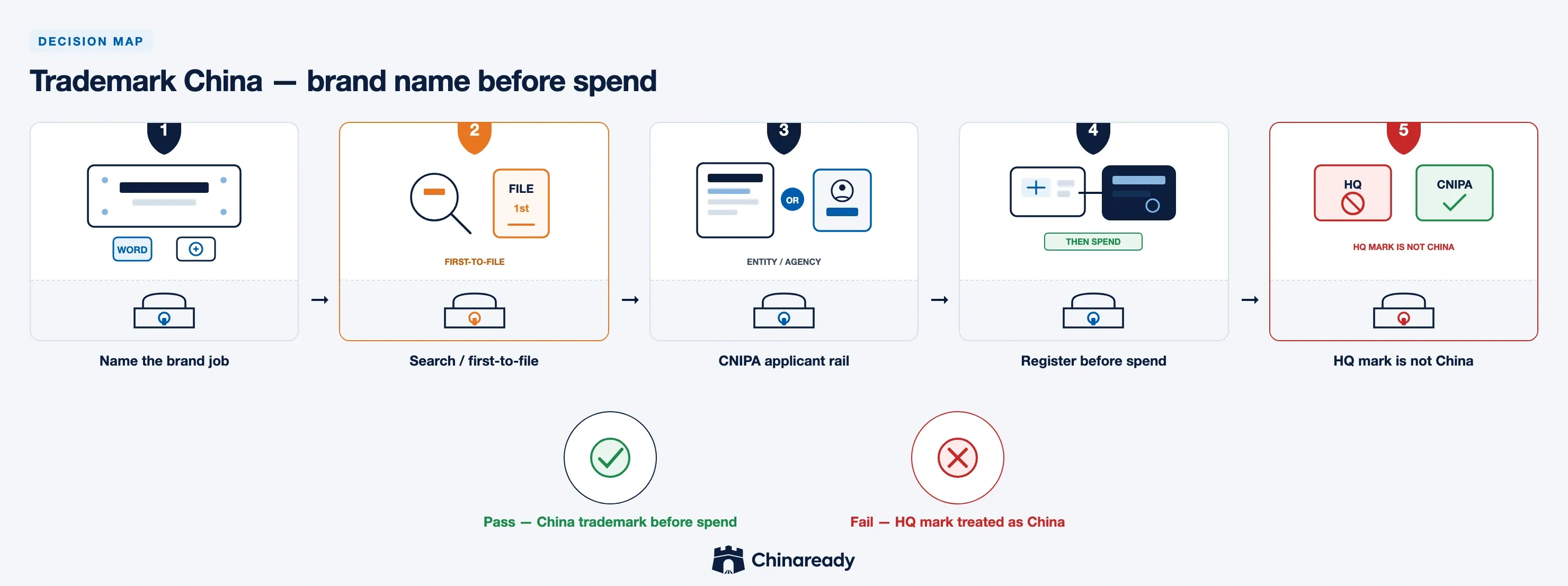Trademark China decision map — name the brand job, search and first-to-file, CNIPA applicant rail, register before spend, residual HQ mark is not China.