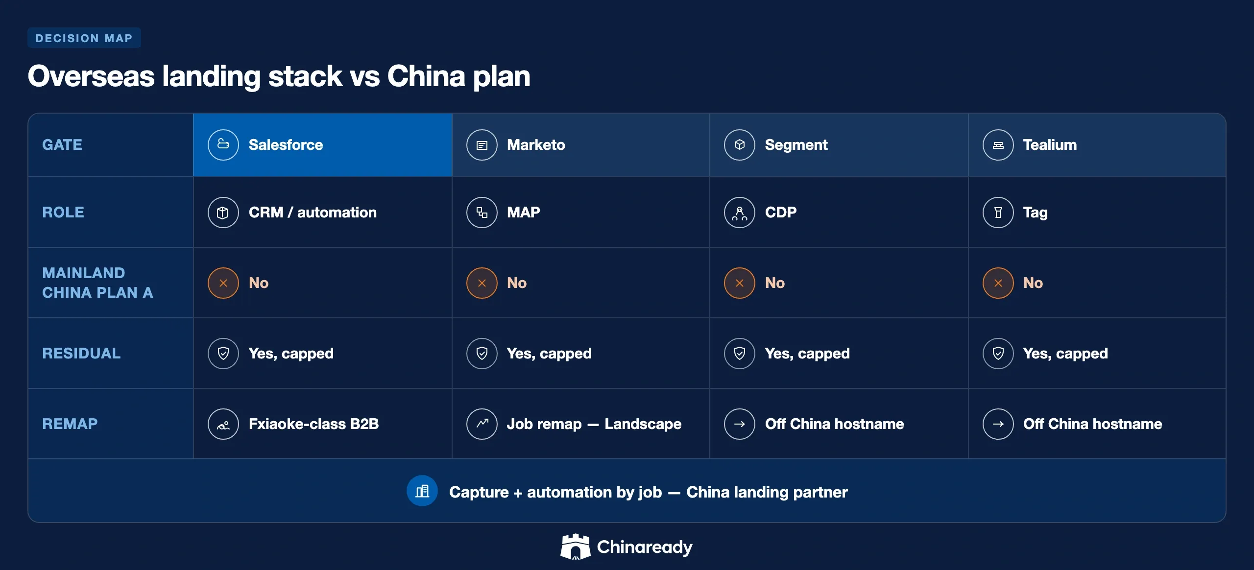 Contrast matrix of Salesforce, Marketo, Segment, and Tealium as one overseas landing-stack class versus Mainland China Plan A, residual jobs, and job-based remap.