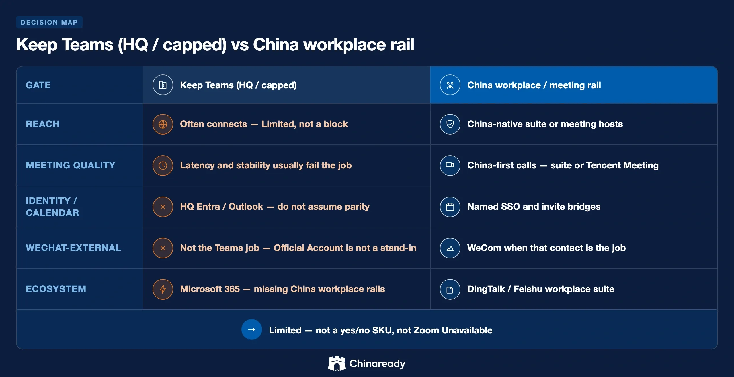 Microsoft Teams China contrast — keep Teams capped for HQ versus a China workplace / meeting rail across reach, meeting quality, identity/calendar, WeChat-external contact, and ecosystem.