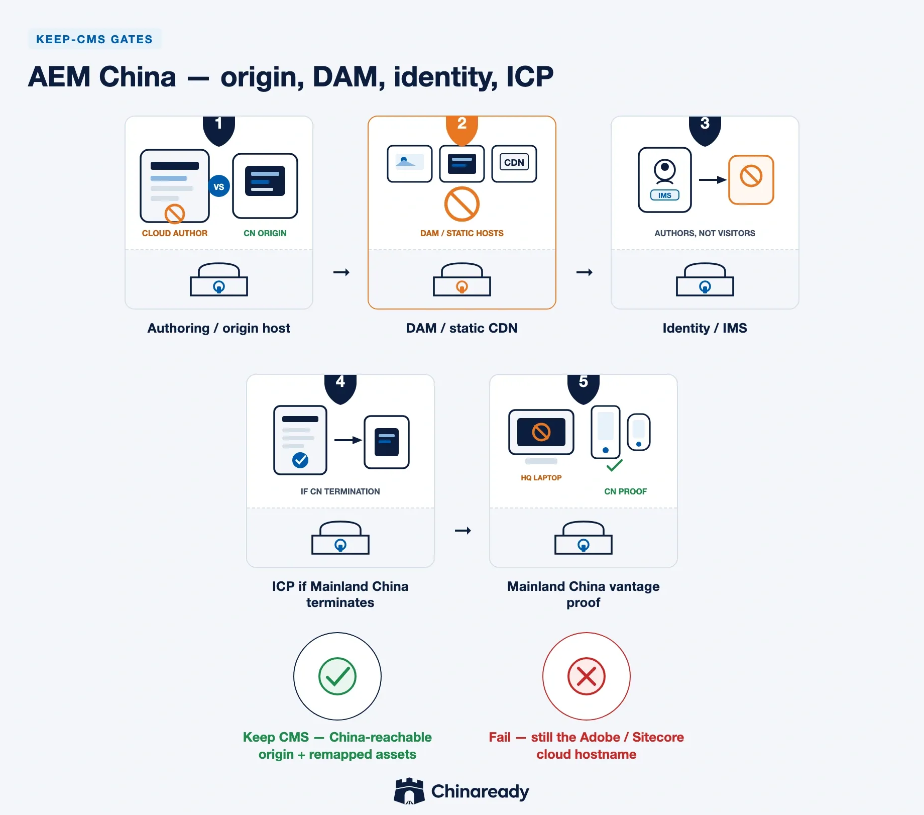 AEM China keep-CMS gates — authoring and origin host, DAM and static CDN, identity and IMS, ICP if Mainland China terminates, then Mainland China vantage proof.