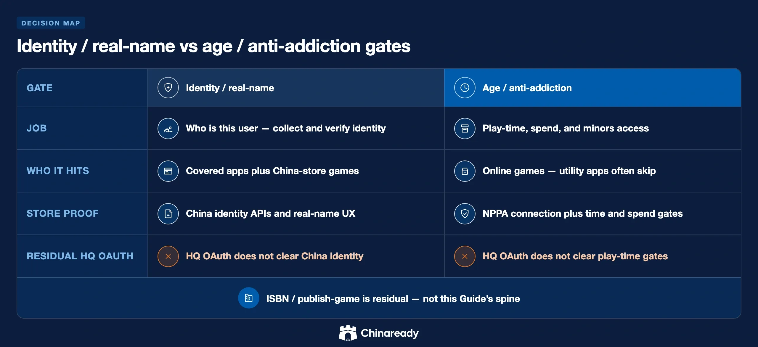 Contrast of identity / real-name versus age / anti-addiction play-time gates in Mainland China, with ISBN / publish-game as residual.