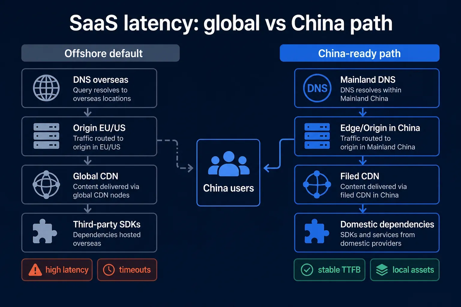 Compare diagram of offshore SaaS defaults versus a China-ready latency path for Mainland China users.