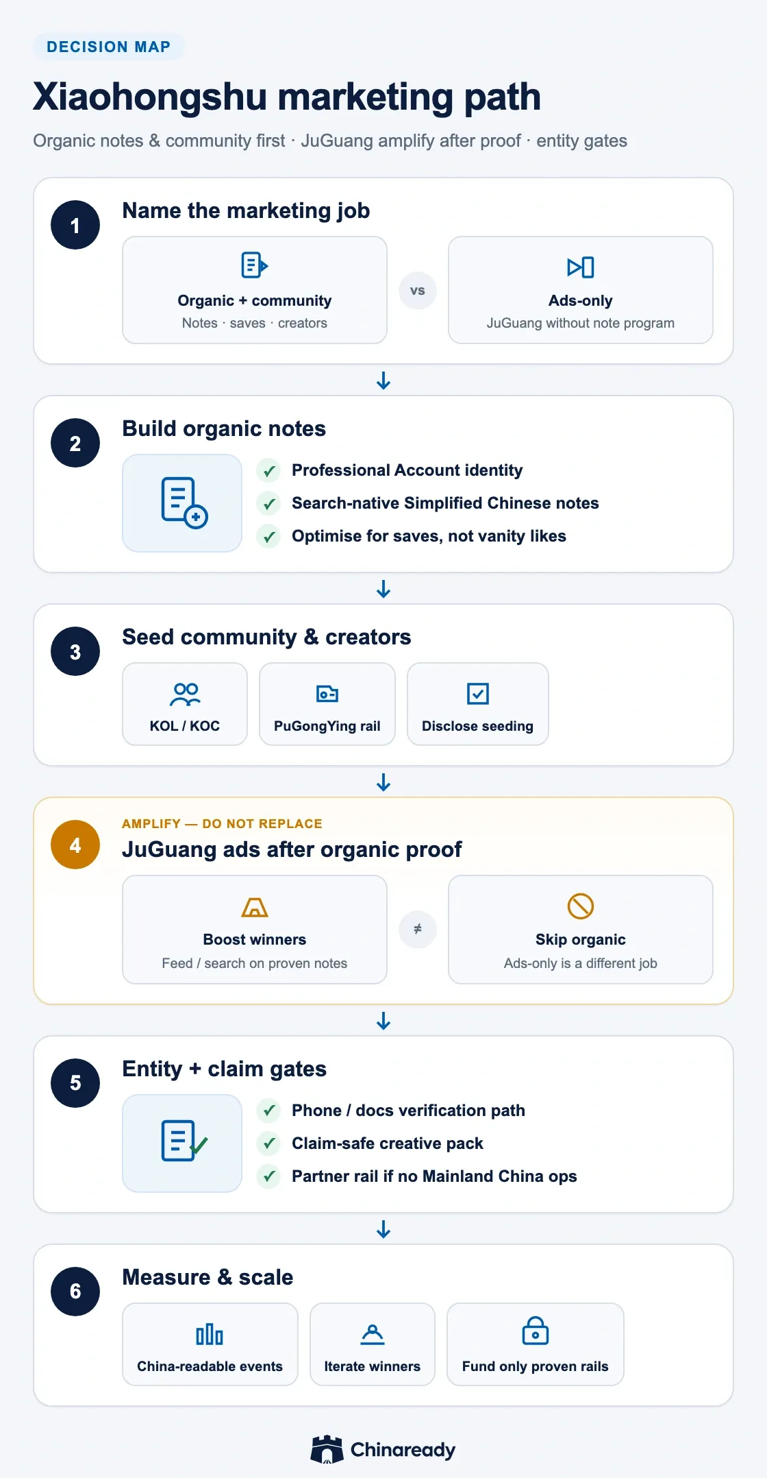 Xiaohongshu marketing path — organic vs ads-only job, Professional Account notes, community and creator seeding, JuGuang amplify after proof, entity and claim gates, then measure and scale.