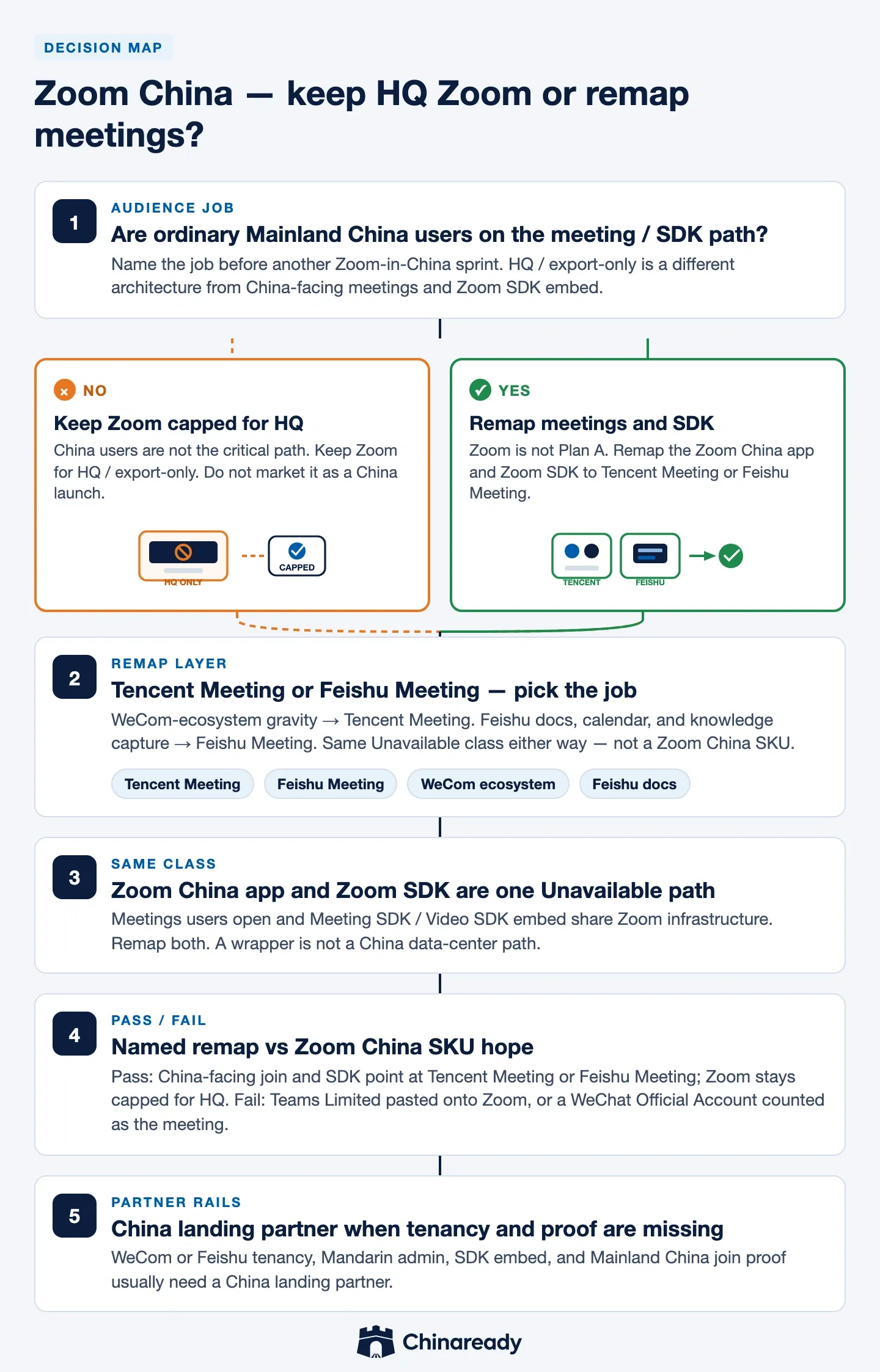 Zoom China fork — keep Zoom capped for HQ when Mainland China users are off the path; remap meetings and SDK to Tencent Meeting or Feishu Meeting when they are on it.