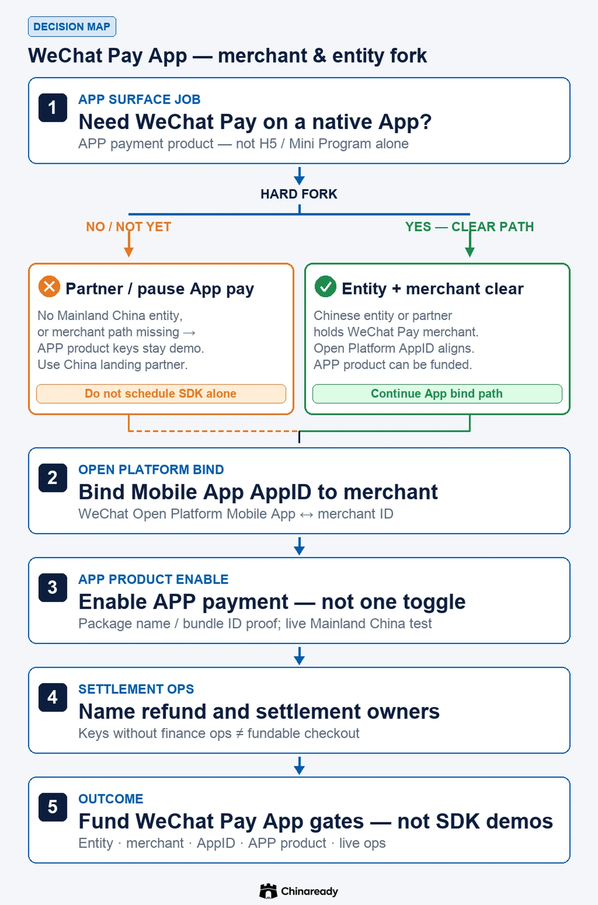Decision fork for WeChat Pay on App surfaces — clear merchant and entity path versus partner or pause; then Open Platform AppID bind, APP product enablement, and settlement ops.