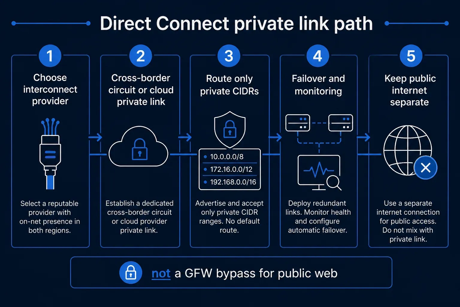 Sequence for standing up a Direct Connect–style private path while keeping public internet ingress separate.