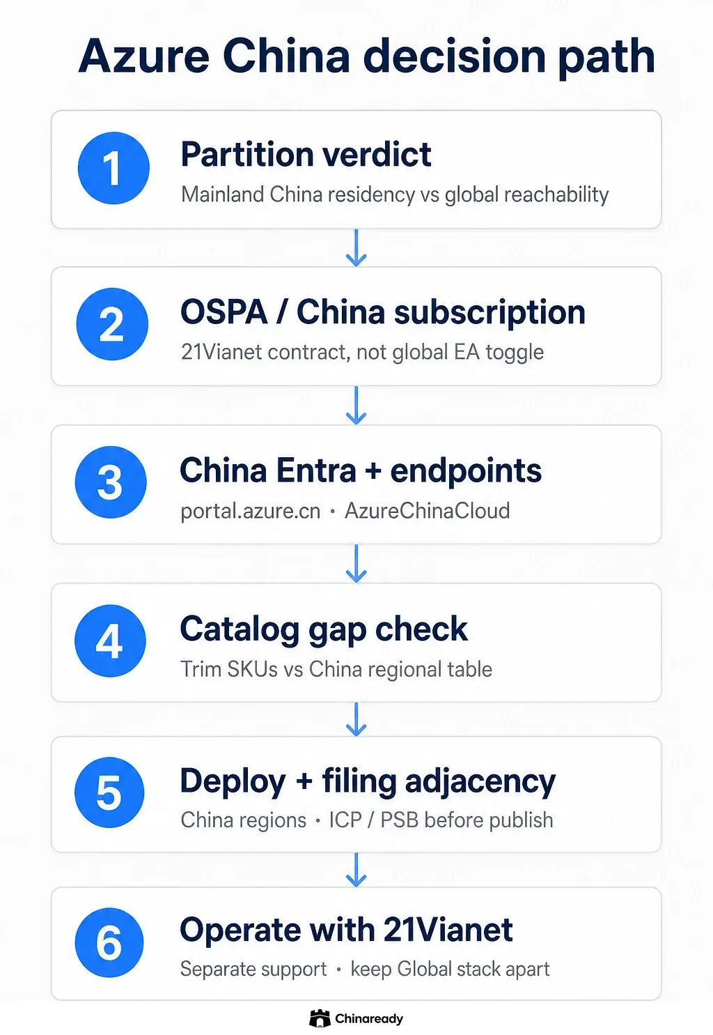 Decision path for Azure China: partition verdict, OSPA subscription rail, China Entra and endpoints, catalog gap check, deploy with ICP/PSB adjacency, then operate via 21Vianet separate from global Azure.