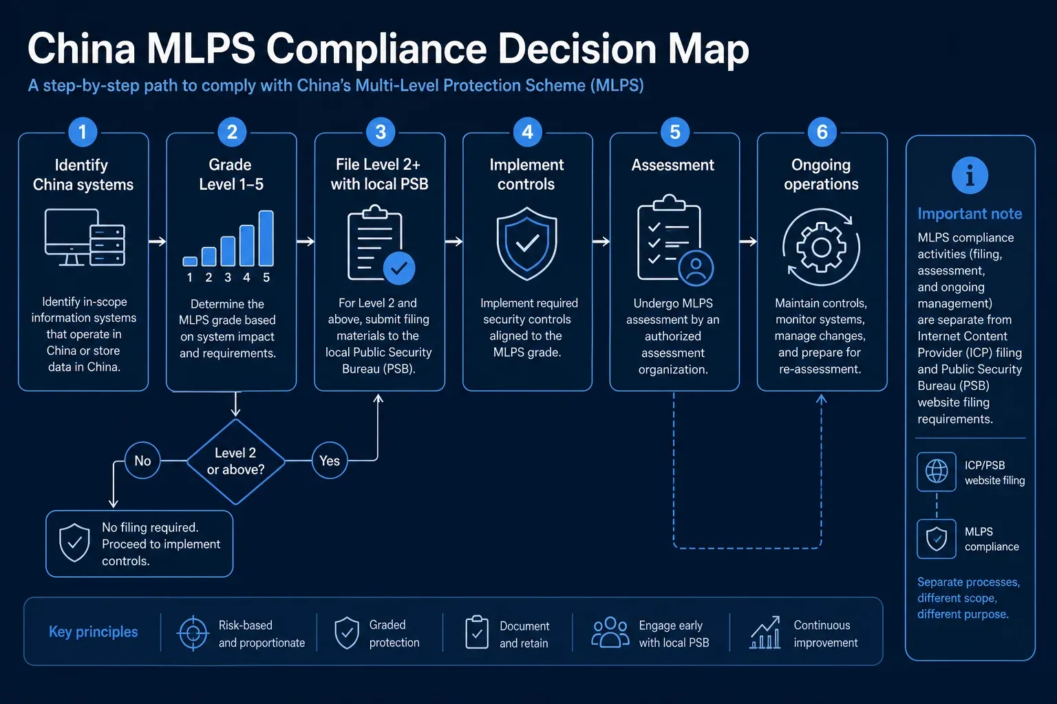 Decision path for China MLPS from identifying China-operated systems through grading, PSB filing, assessment, and ongoing ops — a post-launch security program.