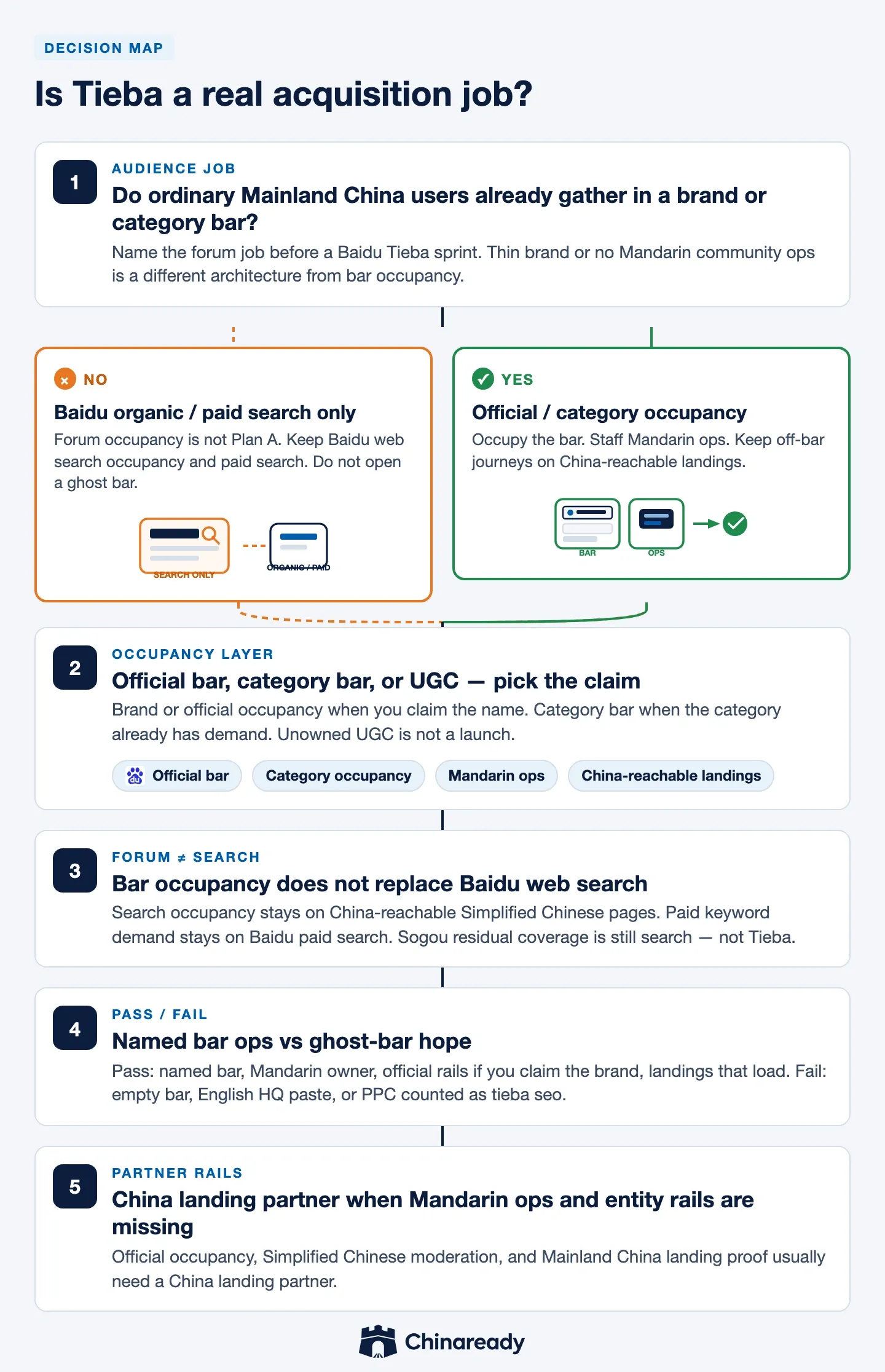 Baidu Tieba fork — not a real acquisition job keeps Baidu organic and paid search only; a real job occupies official or category bars with Mandarin ops and China-reachable landings.