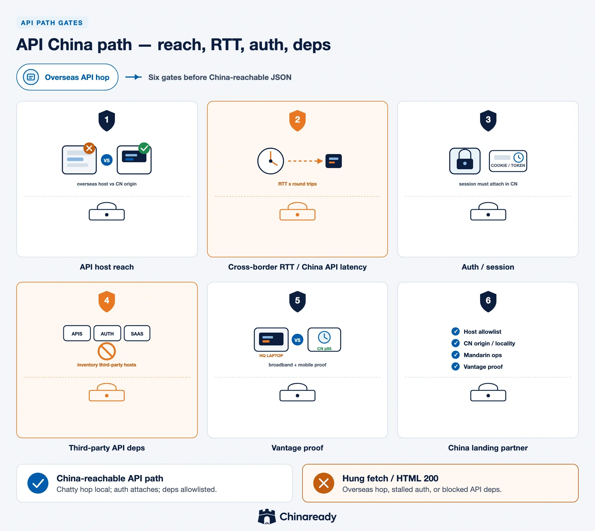 API China path gates — host reach, cross-border RTT, auth and session, third-party API deps, Mainland China vantage proof, then China landing partner.