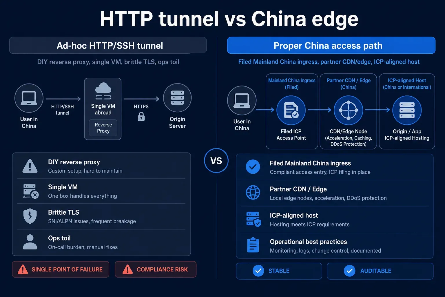 Compare diagram of brittle ad-hoc HTTP/SSH tunnels versus a proper filed Mainland China edge path.
