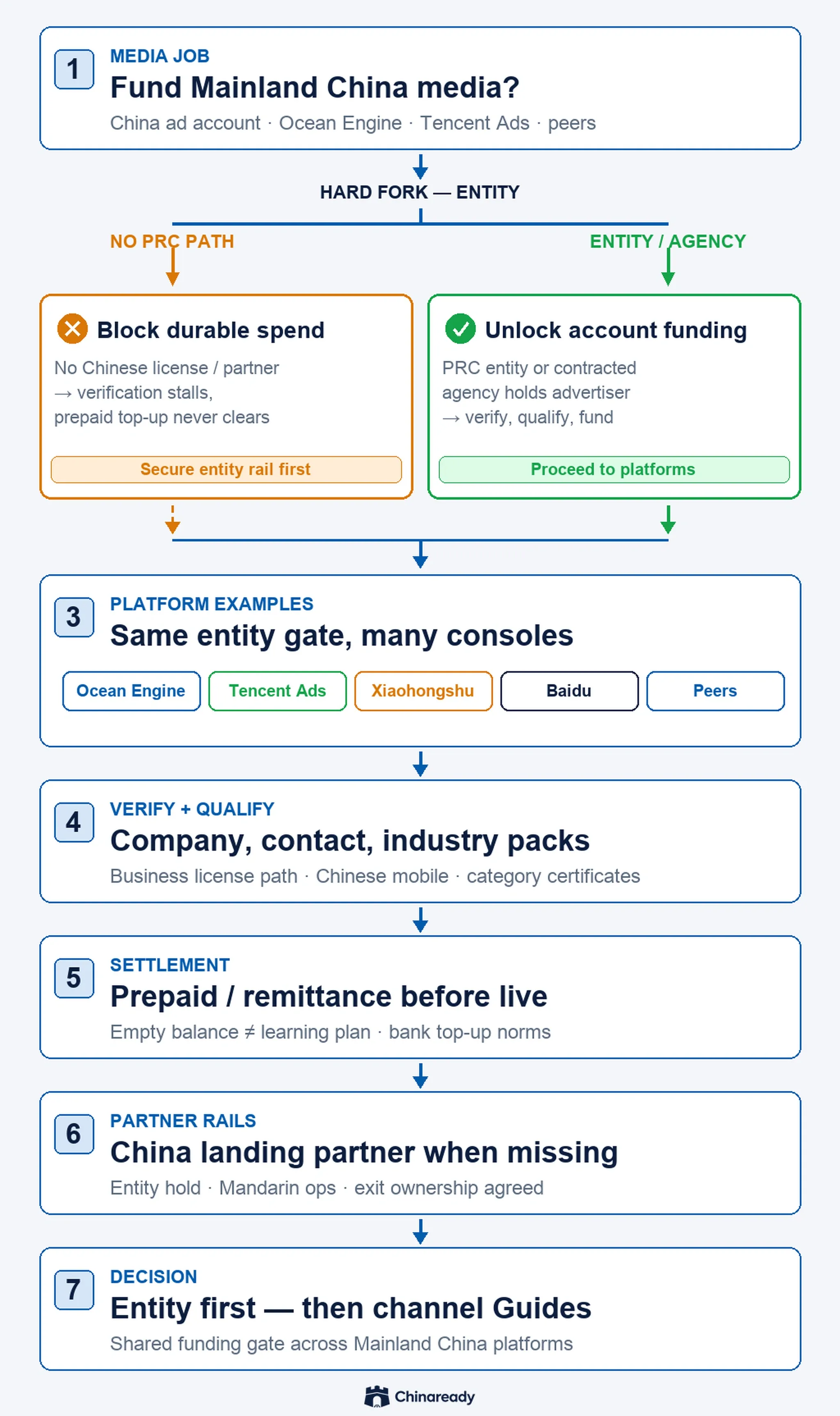 China ad account entity fork — no PRC entity or partner path blocks durable spend; Mainland China entity or contracted agency unlocks verification, platform examples, settlement, then fundable media.