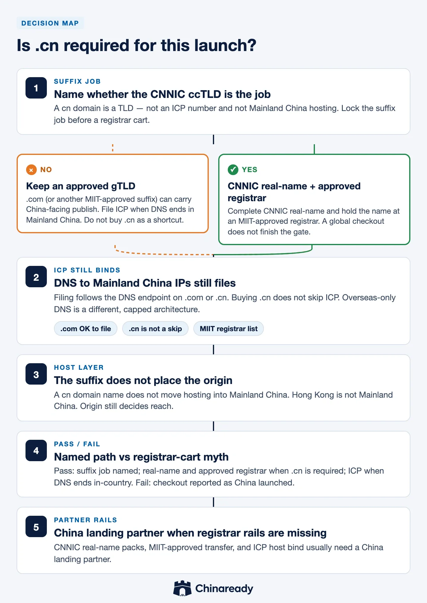CN domain Decision Map — fork on whether .cn is required; NO keeps an approved gTLD plus ICP and host path; YES runs CNNIC real-name and an MIIT-approved registrar; both still file ICP if DNS ends in Mainland China.