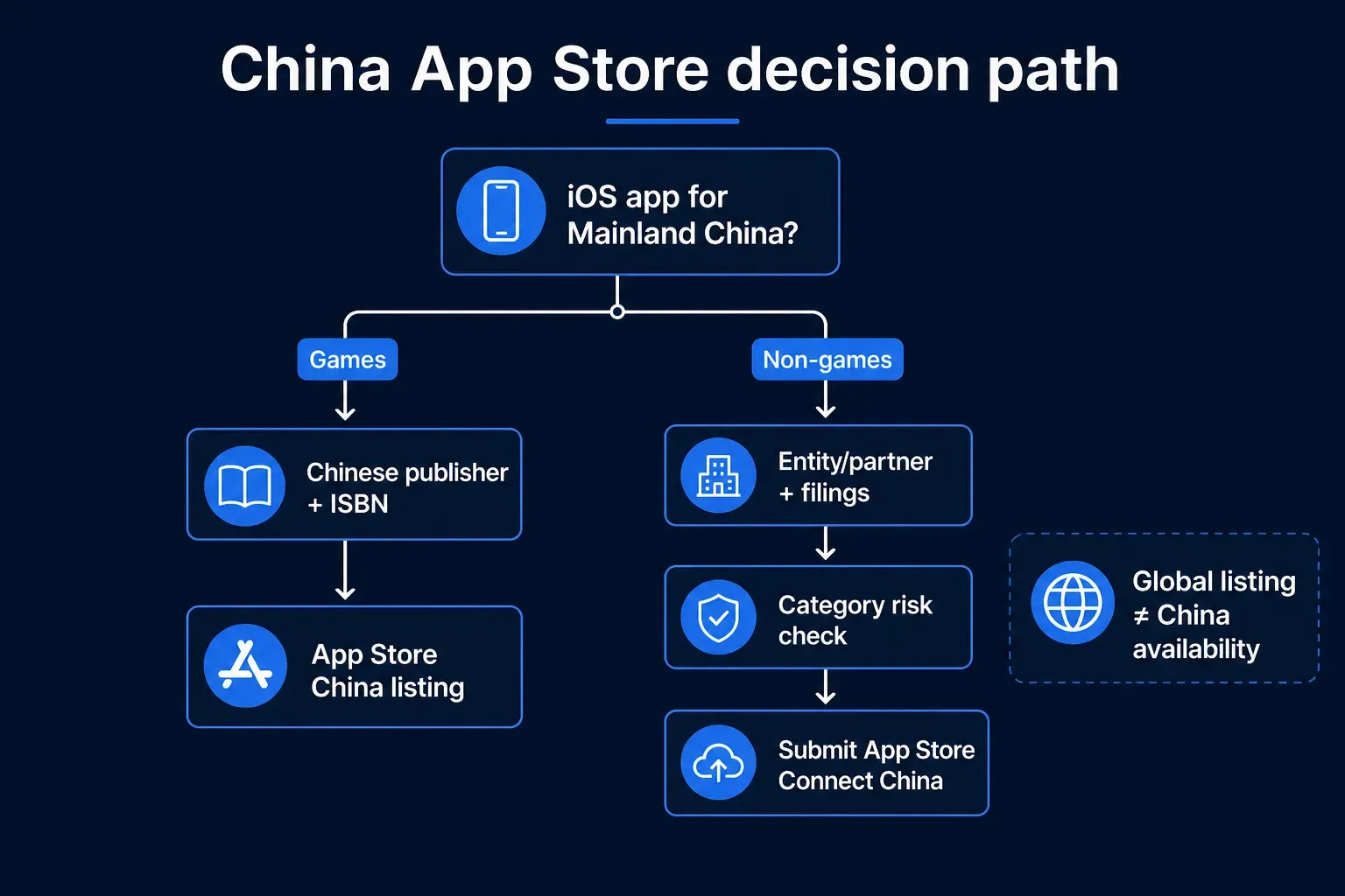 Decision path for Mainland China App Store launch — games versus non-games, filings, and why a global listing is not enough.