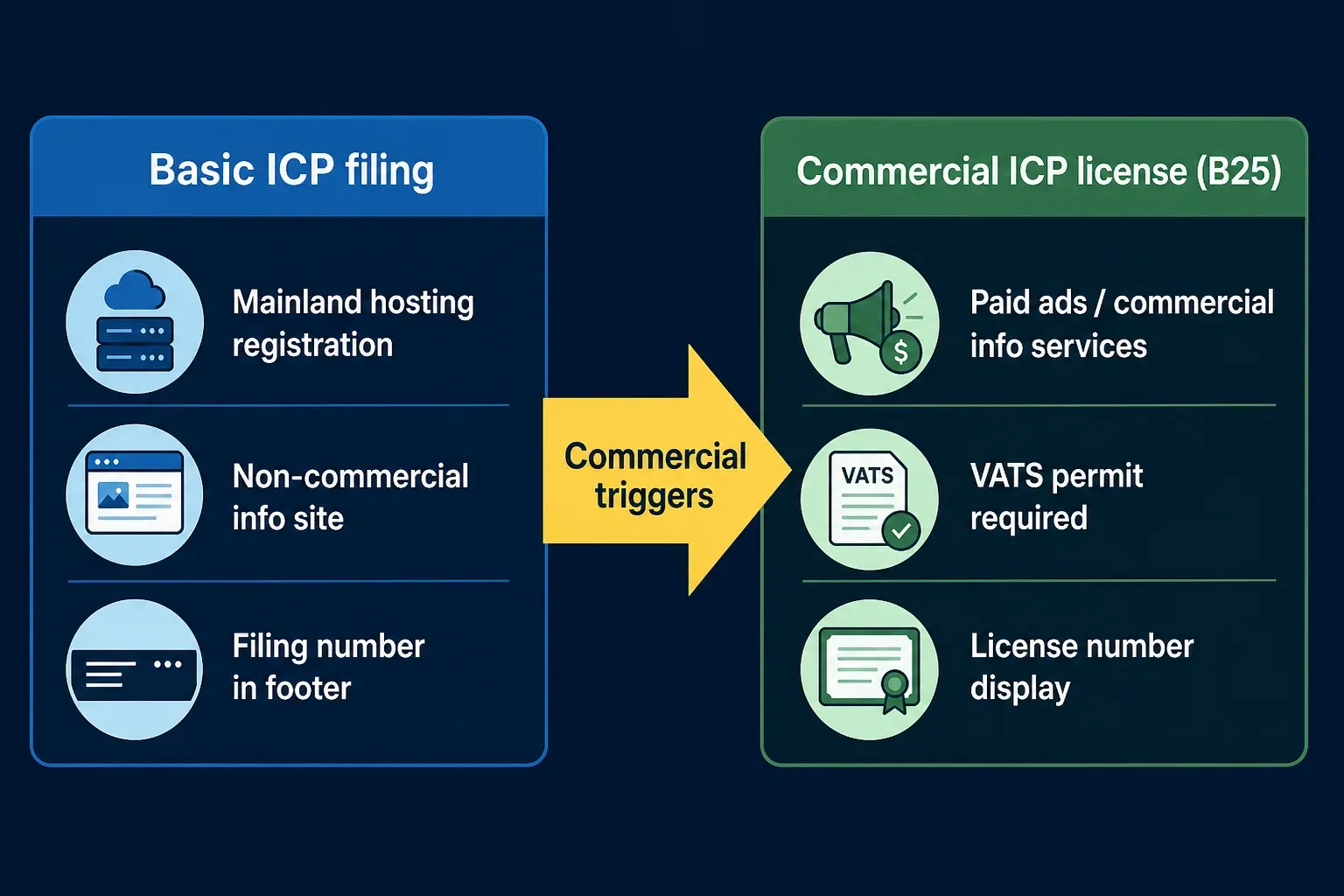 Basic ICP filing compared with commercial ICP license (B25) for digital products.