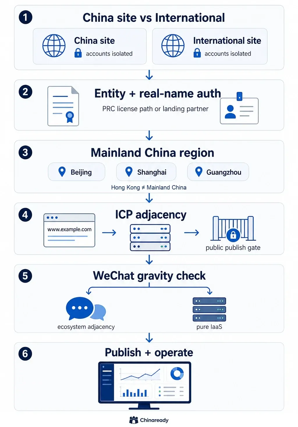 Decision path for Tencent Cloud China: China site vs International isolation, entity and real-name auth, Mainland China region, ICP adjacency, WeChat gravity vs pure IaaS, then publish and operate.
