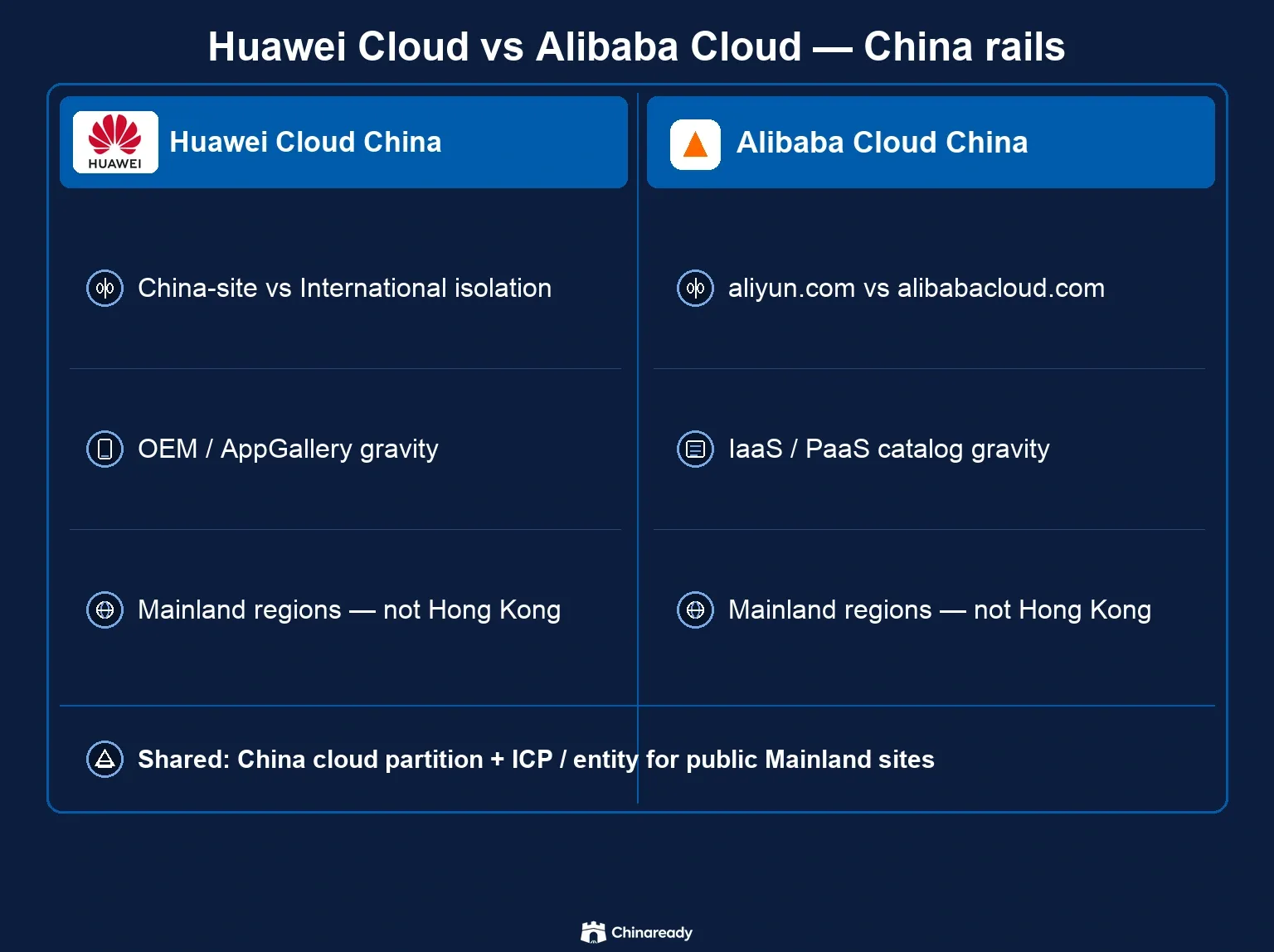 Contrast matrix for Huawei Cloud China versus Alibaba Cloud China: China-site partition, OEM versus catalog gravity, Mainland China regions versus Hong Kong, then shared ICP and entity gates.