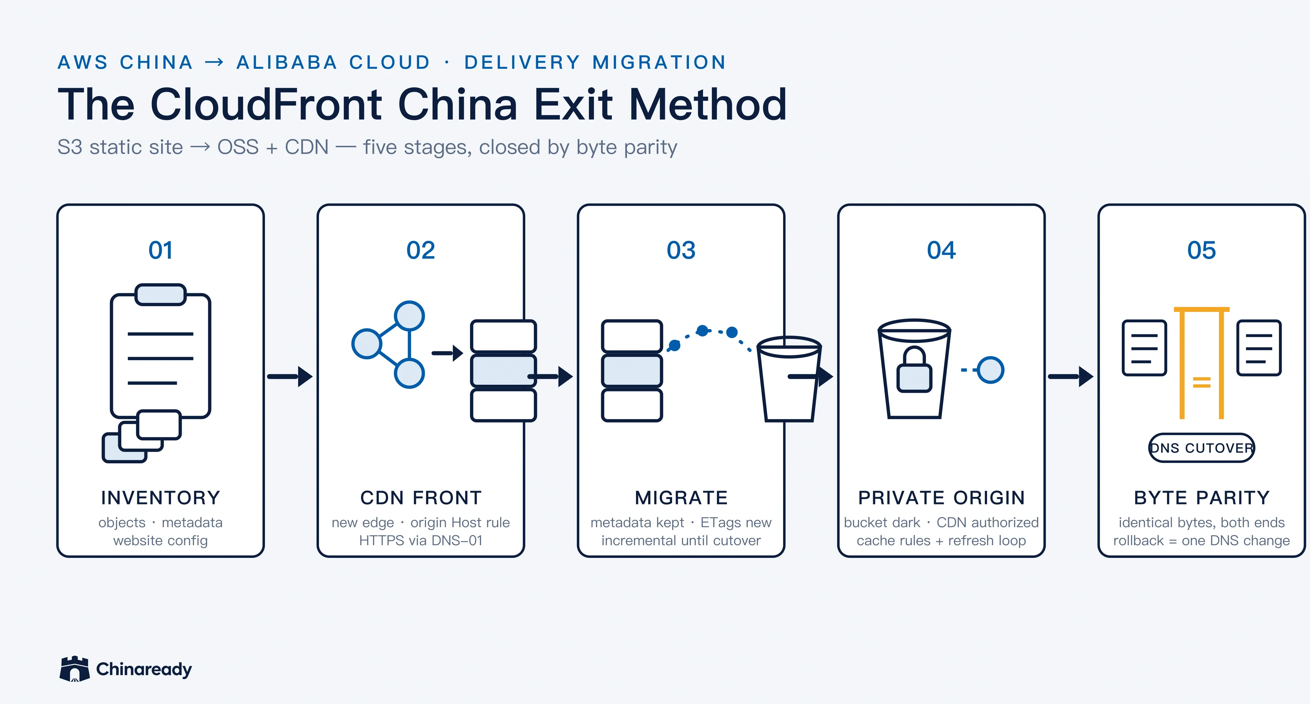 The exit method at a glance: inventory feeds a CDN front on the untouched origin; the data migration streams objects across to OSS; authorized origin auth and cache rules wire the new edge; a byte-parity gate compares both endpoints before DNS cutover.