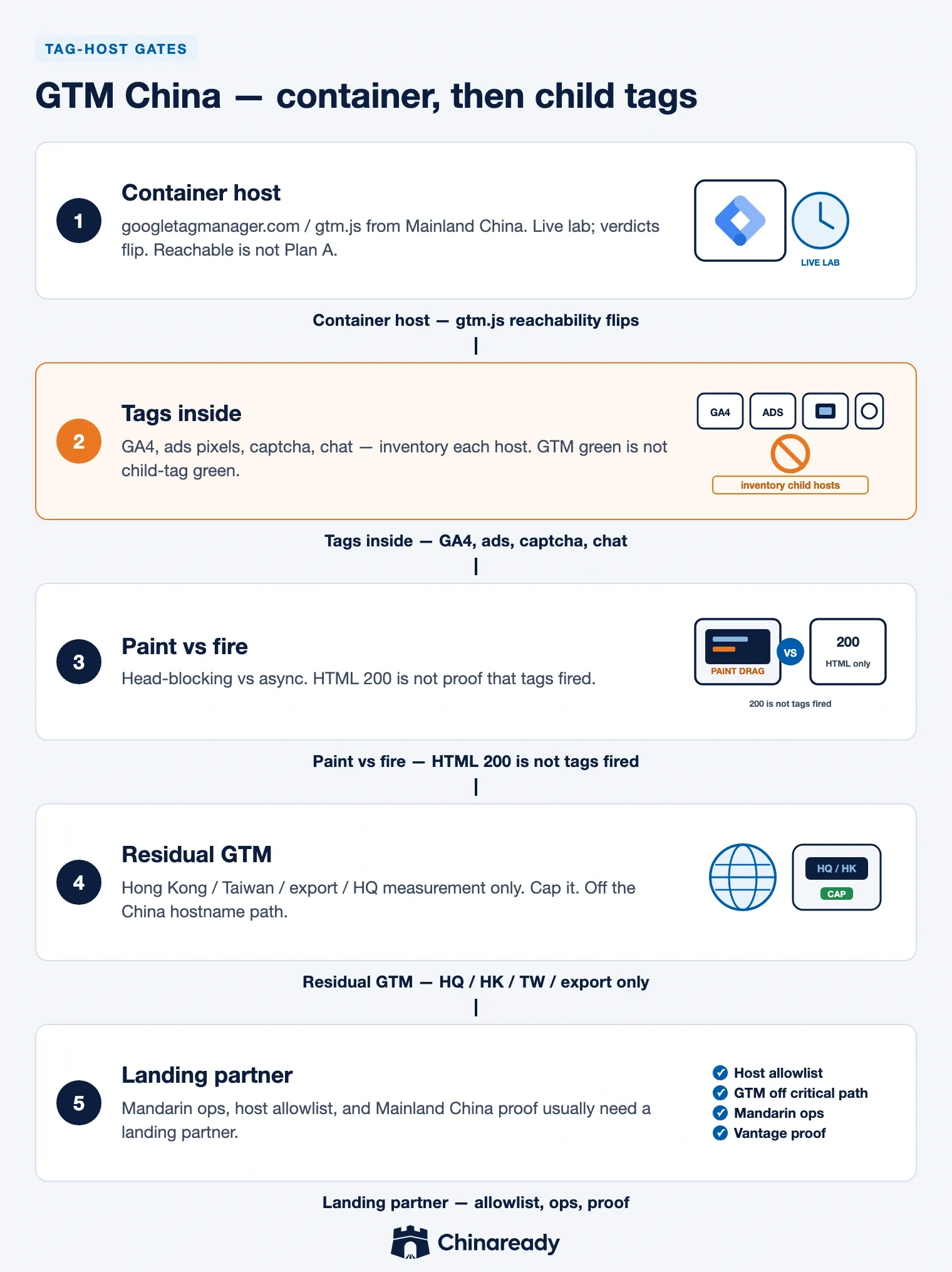 Google Tag Manager China gates — container host, tags inside, paint versus fire, residual GTM, then China landing partner.