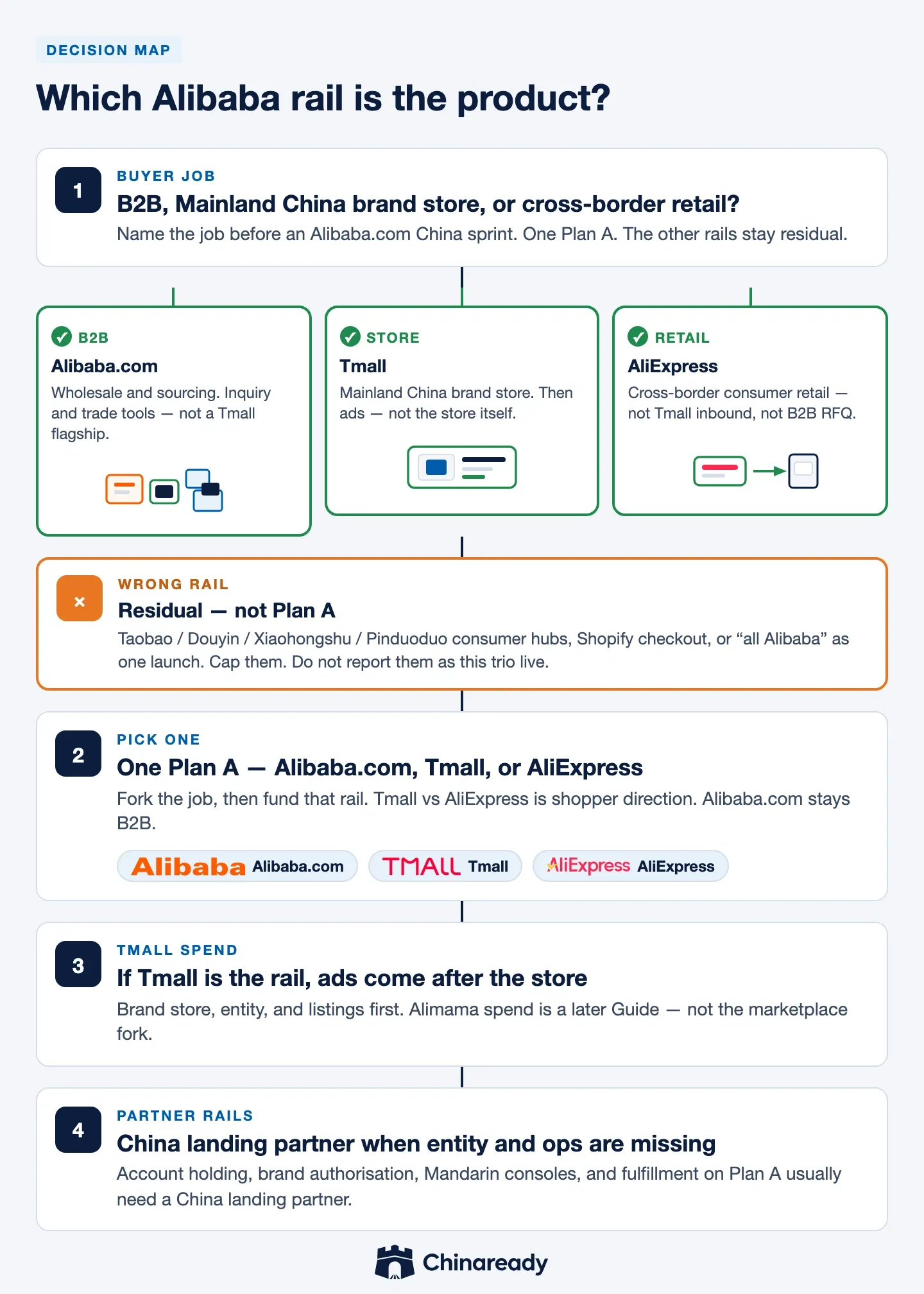 Which Alibaba rail is the product — B2B to Alibaba.com, Mainland China brand store to Tmall, cross-border retail to AliExpress; wrong rail stays residual.