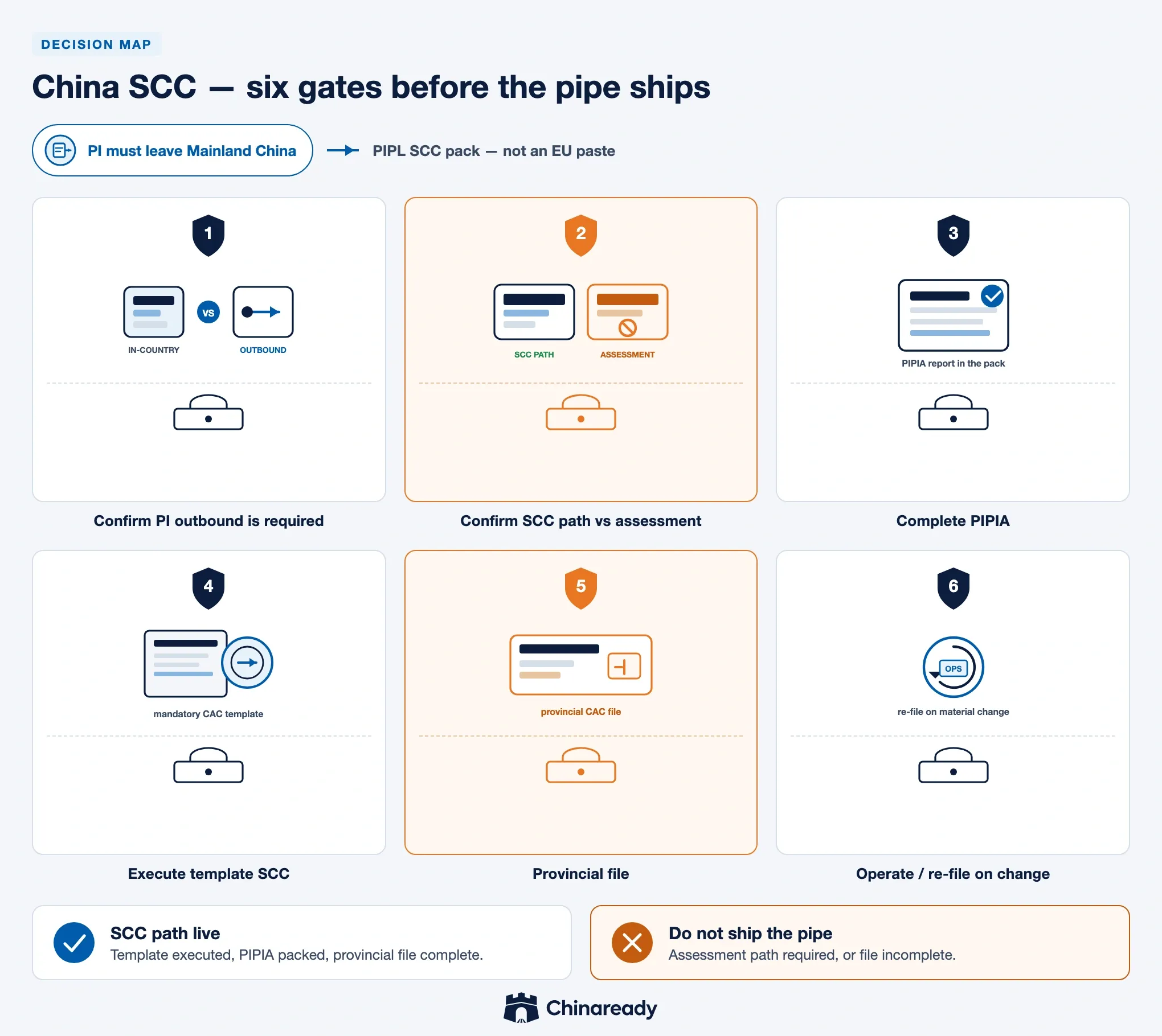 China Standard Contractual Clauses Decision Map — six numbered gates from confirming personal-information outbound, to SCC versus assessment, PIPIA, template execution, provincial file, then operate or re-file, with pass or fail outcomes.