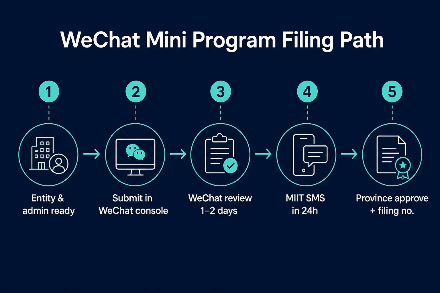 WeChat Mini Program filing sequence from entity readiness through WeChat review, MIIT SMS, and provincial approval.