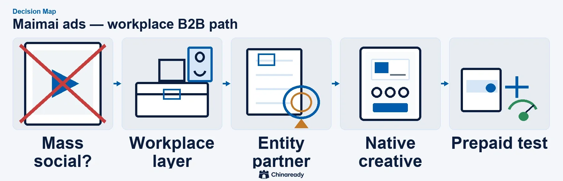 Maimai ads path — workplace B2B layer versus mass social, Chinese entity or partner rails, native professional creative, China-reachable destination, then prepaid test spend.