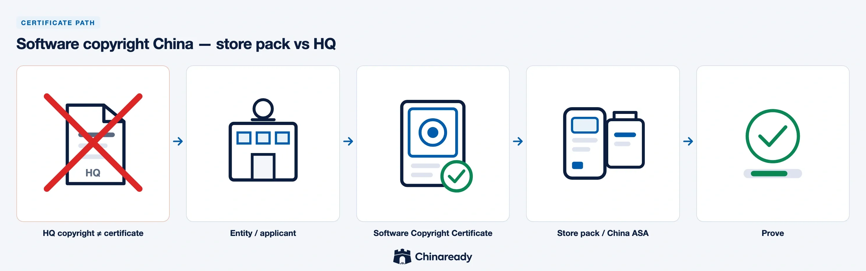 Software copyright China path — HQ copyright is not the certificate, entity and applicant rail, Software Copyright Certificate, attach to store pack or China ASA, then prove ownership.