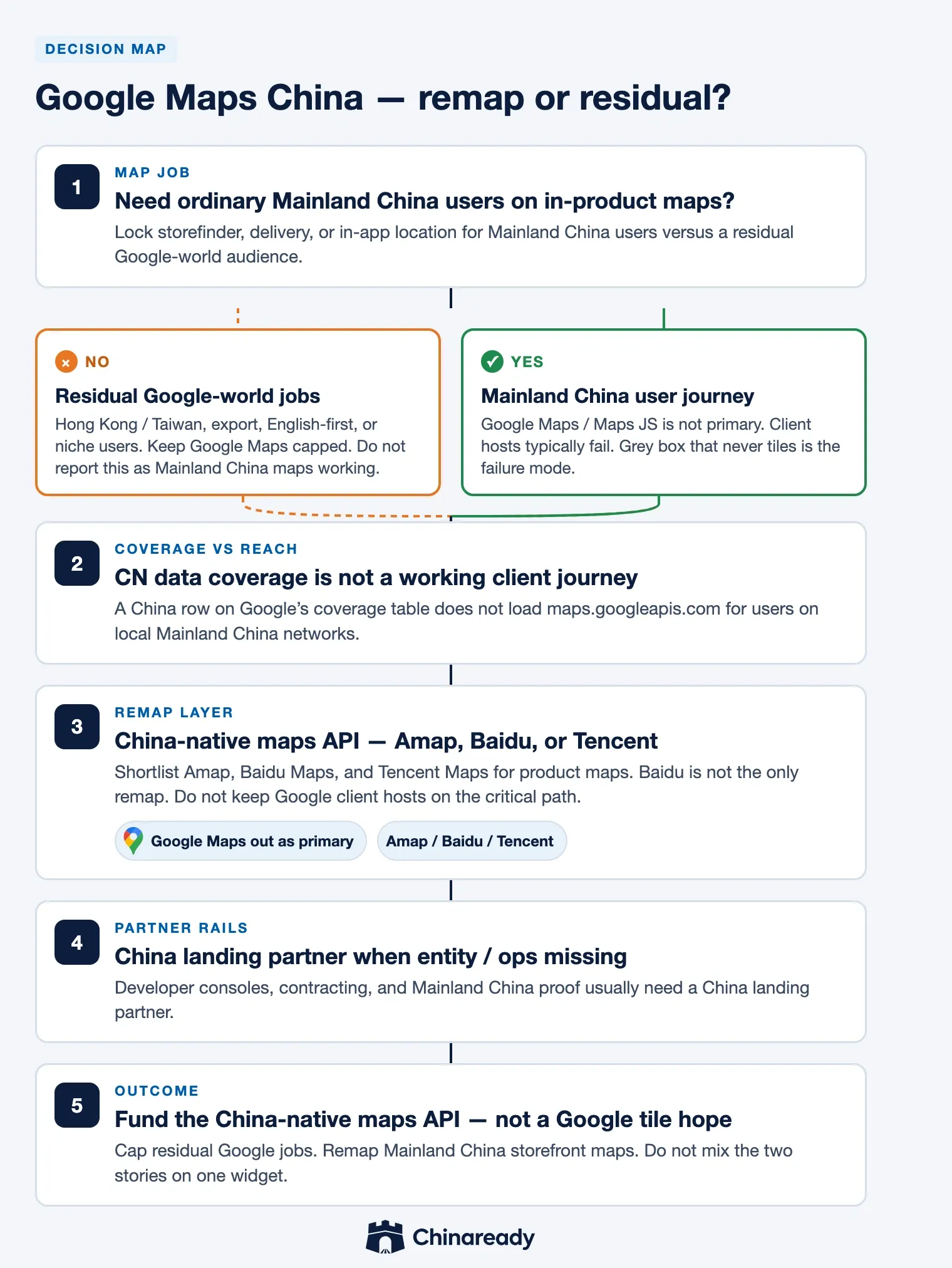 Google Maps China decision path — map-job fork, residual Google-world jobs versus Mainland China reach ruled out as primary, remap to Amap / Baidu Maps / Tencent Maps, then China landing partner.