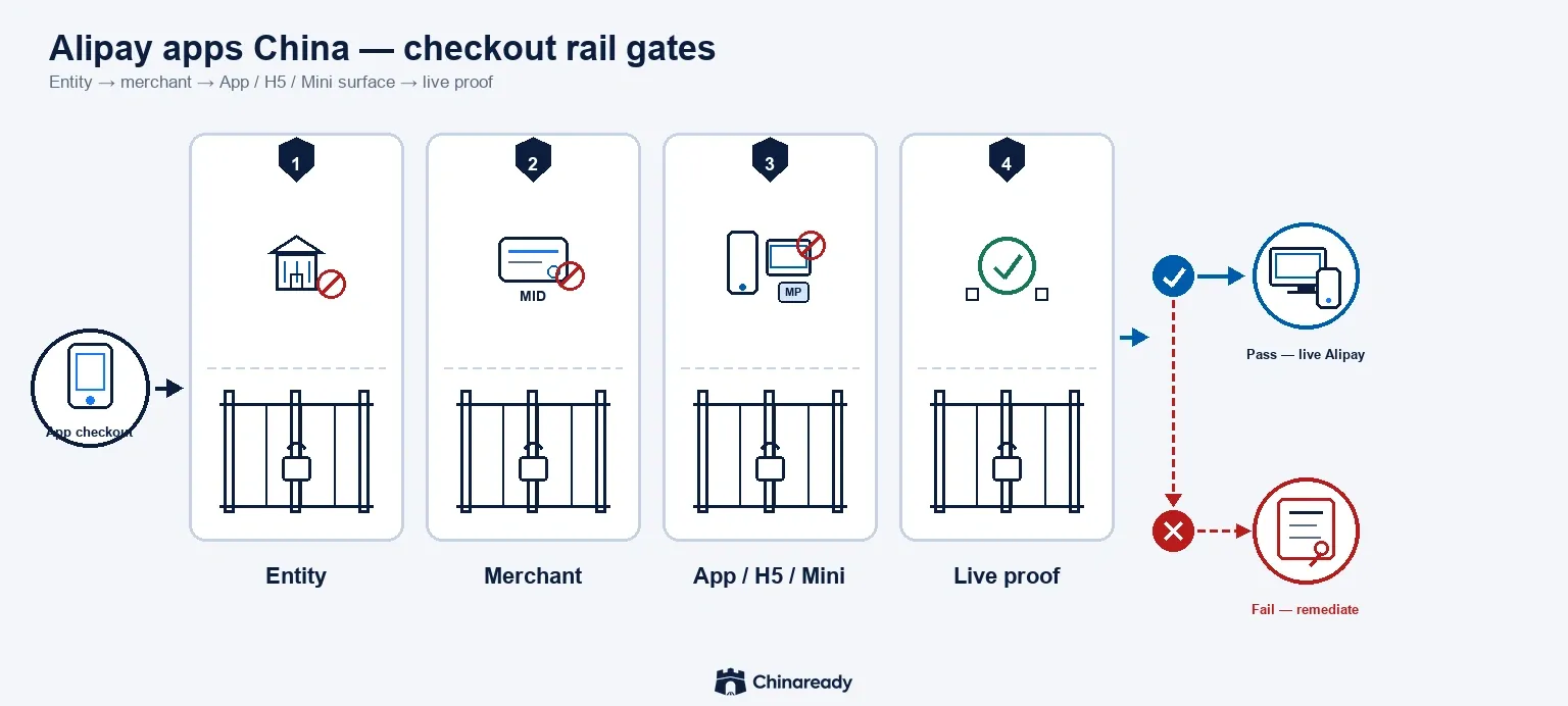 Numbered Alipay checkout gates for Mainland China apps — entity, merchant, App/H5/Mini surface, and live proof — with pass or remediate outcomes.