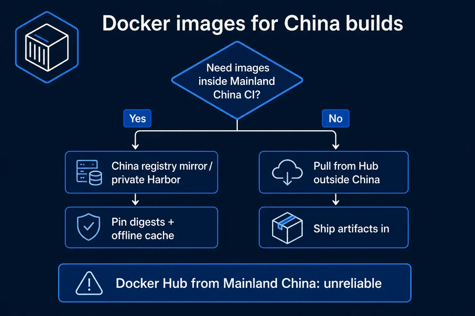 Decision tree for Docker image pulls when builds run inside Mainland China versus overseas.