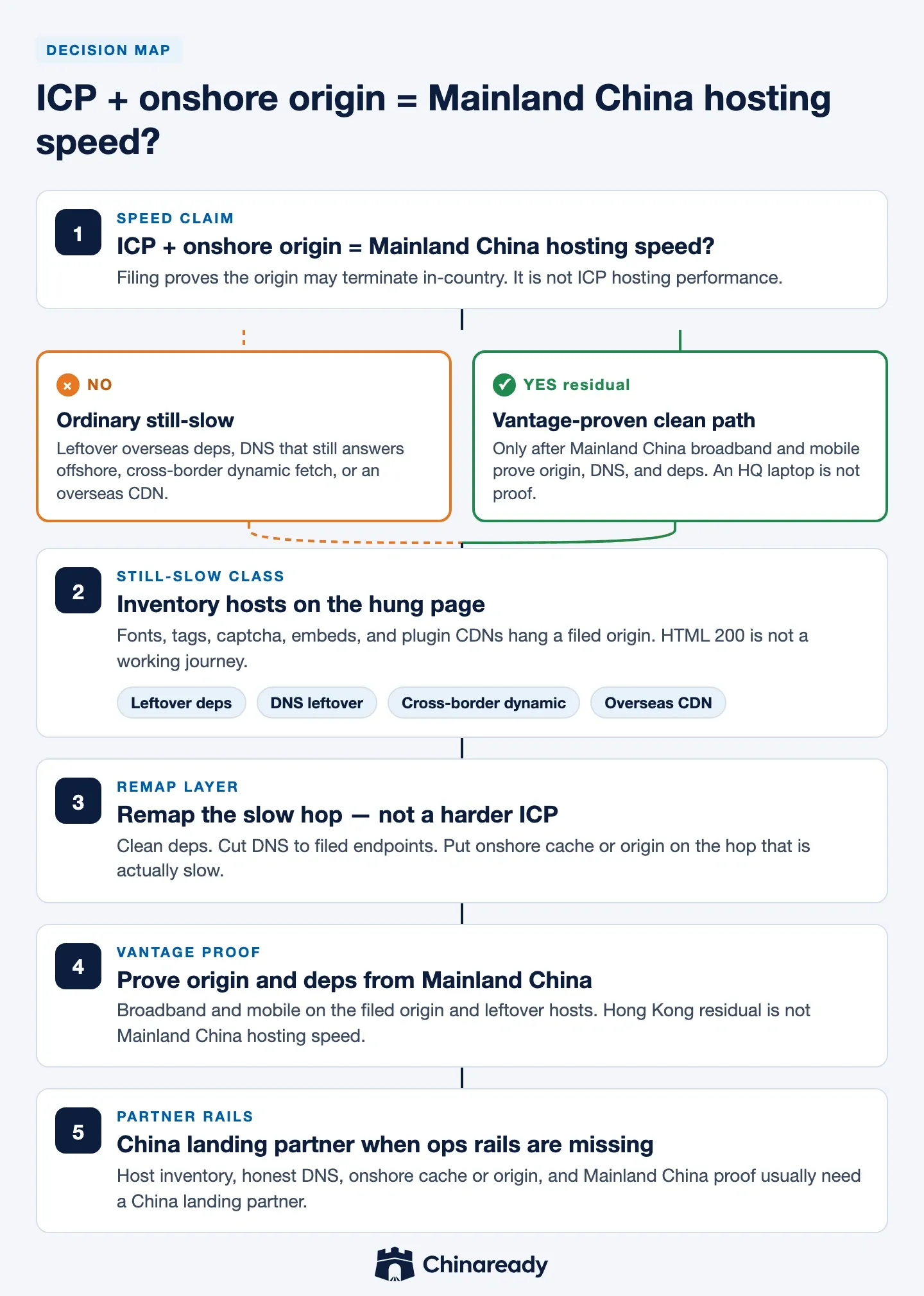Onshore hosting China decision path — ICP plus onshore origin is not Mainland China hosting speed, ordinary still-slow versus vantage-proven clean path, then inventory hosts, remap the slow hop, and China landing partner.