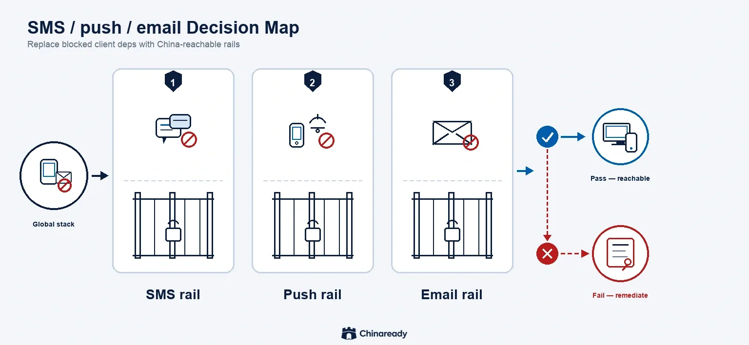 Numbered gates for SMS, push, and email in Mainland China — pass to China-reachable rails or fail while FCM, global SMS, and overseas mail stay on the client path.