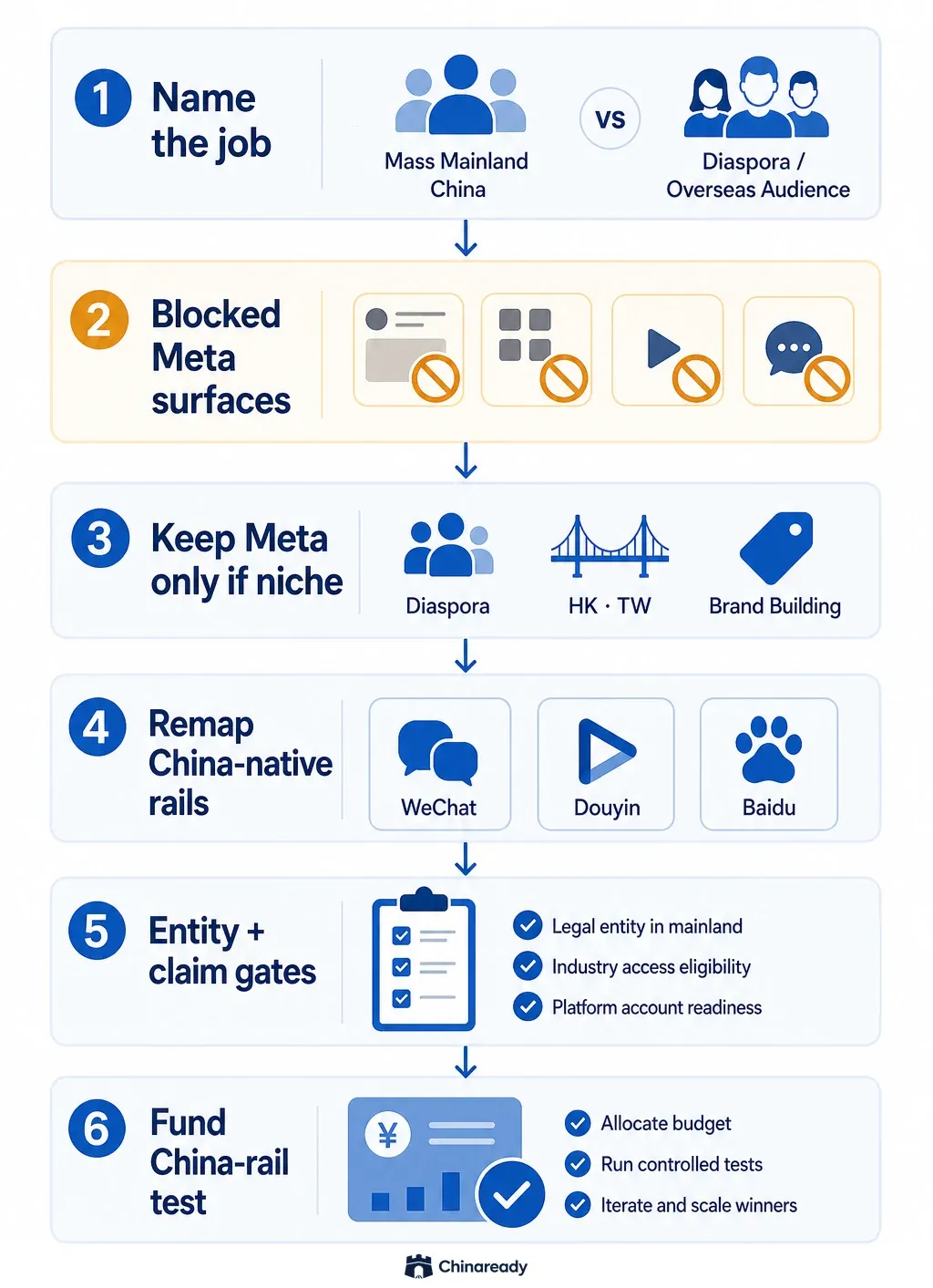 Meta Ads decision path — blocked consumer surfaces, when Meta still fits, remap to China-native channels, then entity and claim gates before spend.