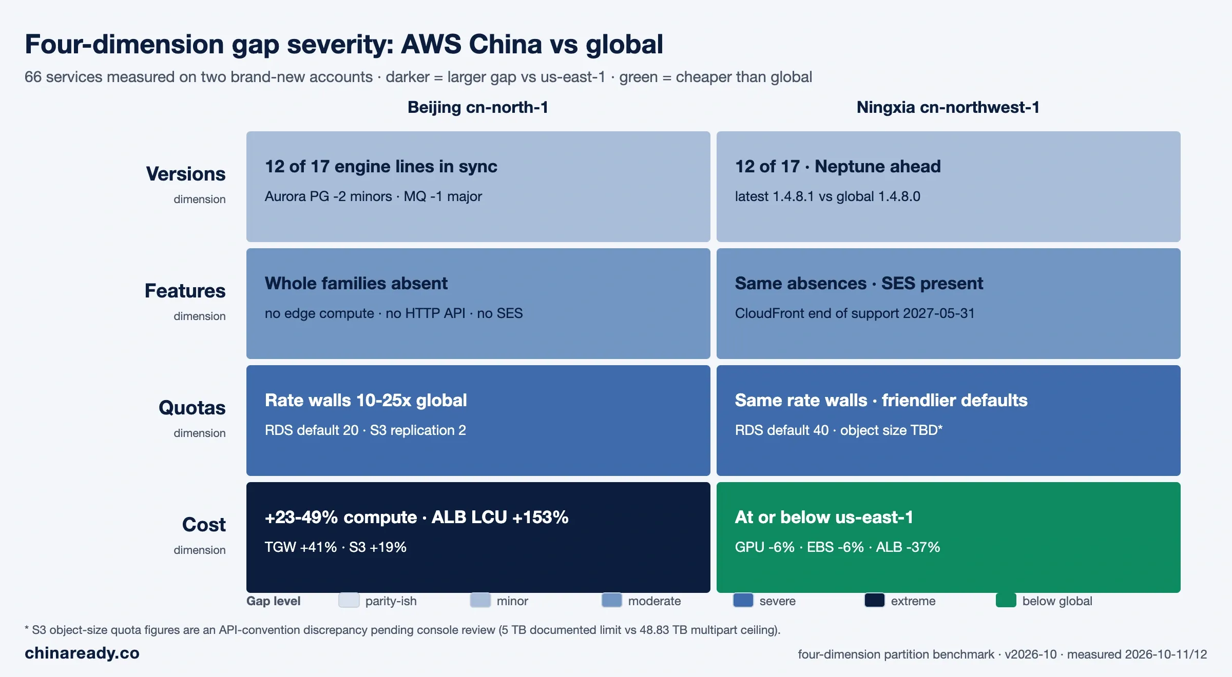 Four-dimension gap severity matrix for AWS China versus global. Versions and features show minor to moderate gaps in both regions, quotas are severe, Beijing cost is extreme, and Ningxia cost sits below global.