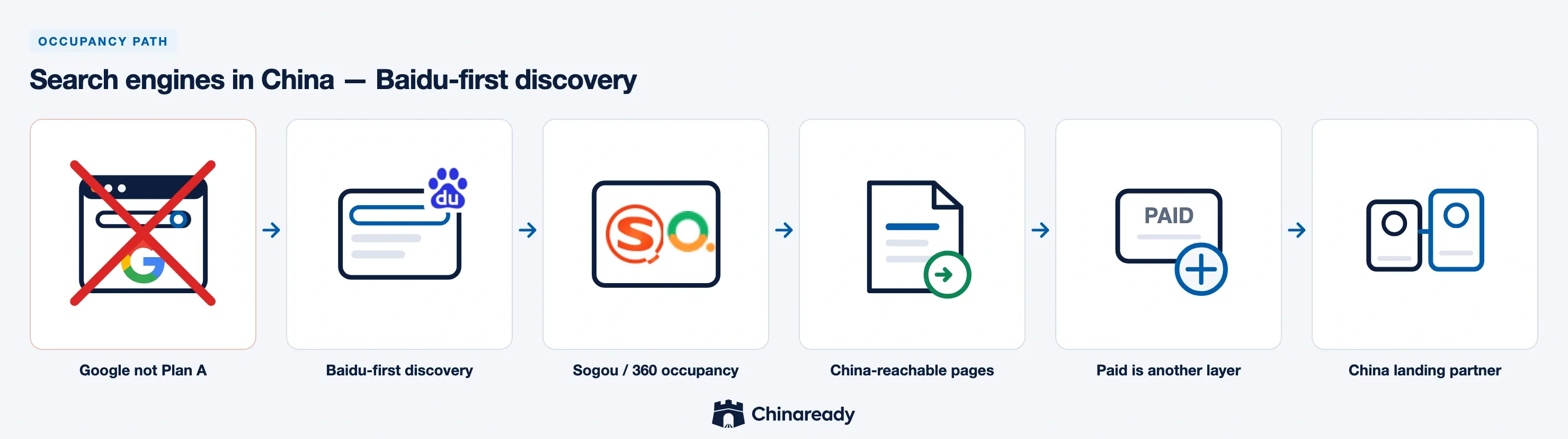 Search engines in China path — Google Search not Plan A, Baidu-first discovery, Sogou / 360 residual occupancy, China-reachable Simplified Chinese pages, paid search as a different layer, then China landing partner.