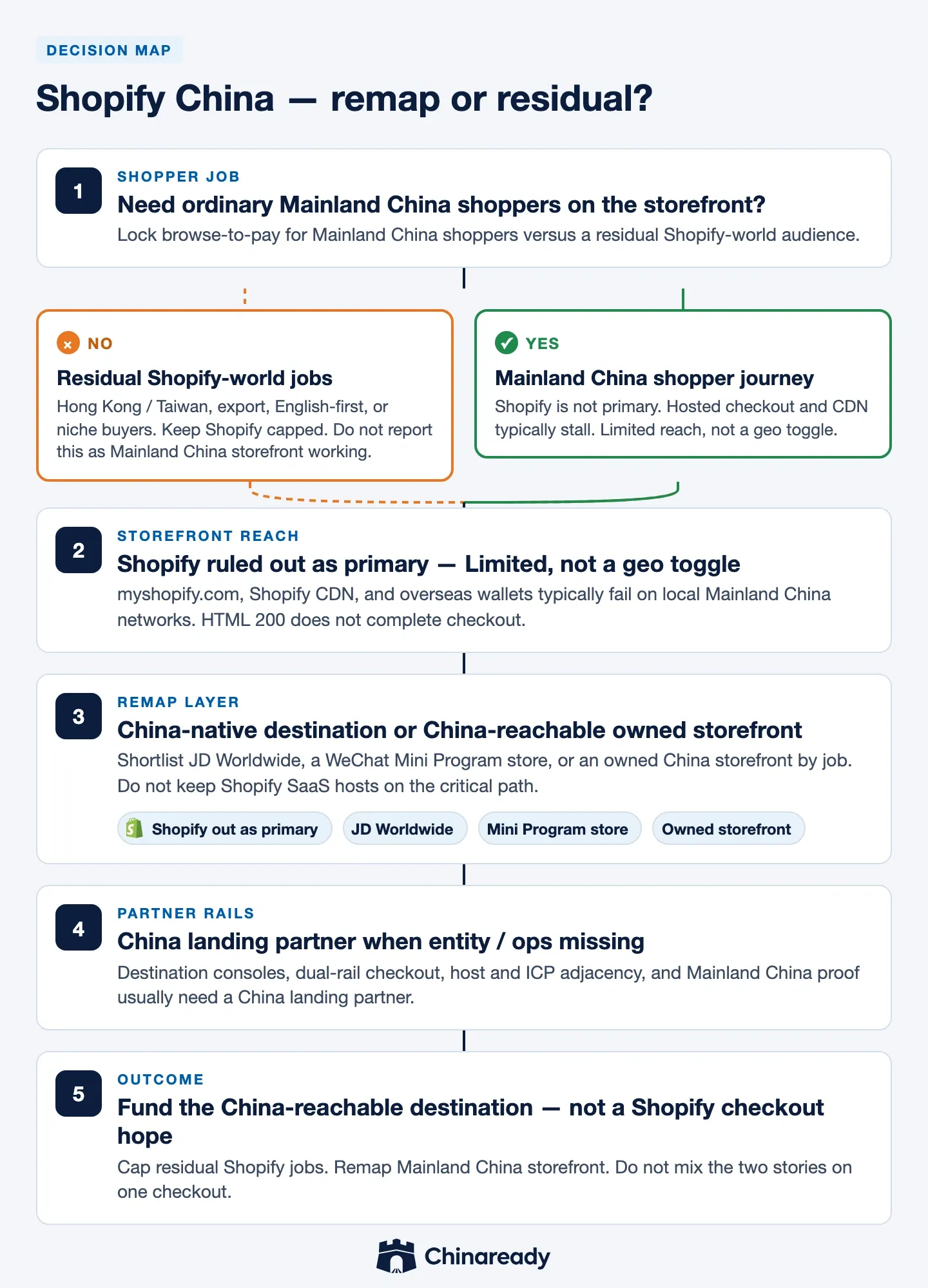 Shopify China decision path — shopper-job fork, residual Shopify-world versus Mainland China storefront ruled out as primary, remap to JD Worldwide / WeChat Mini Program store / owned China storefront, then China landing partner.