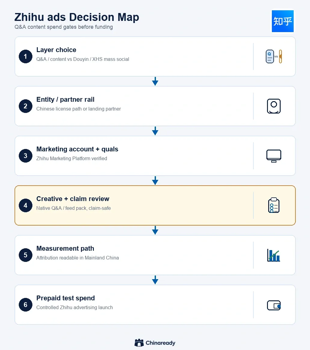Zhihu ads path — layer choice versus mass social, Chinese entity or partner rails, marketing account and qualifications, creative and claim review, Mainland China measurement, then prepaid test spend.