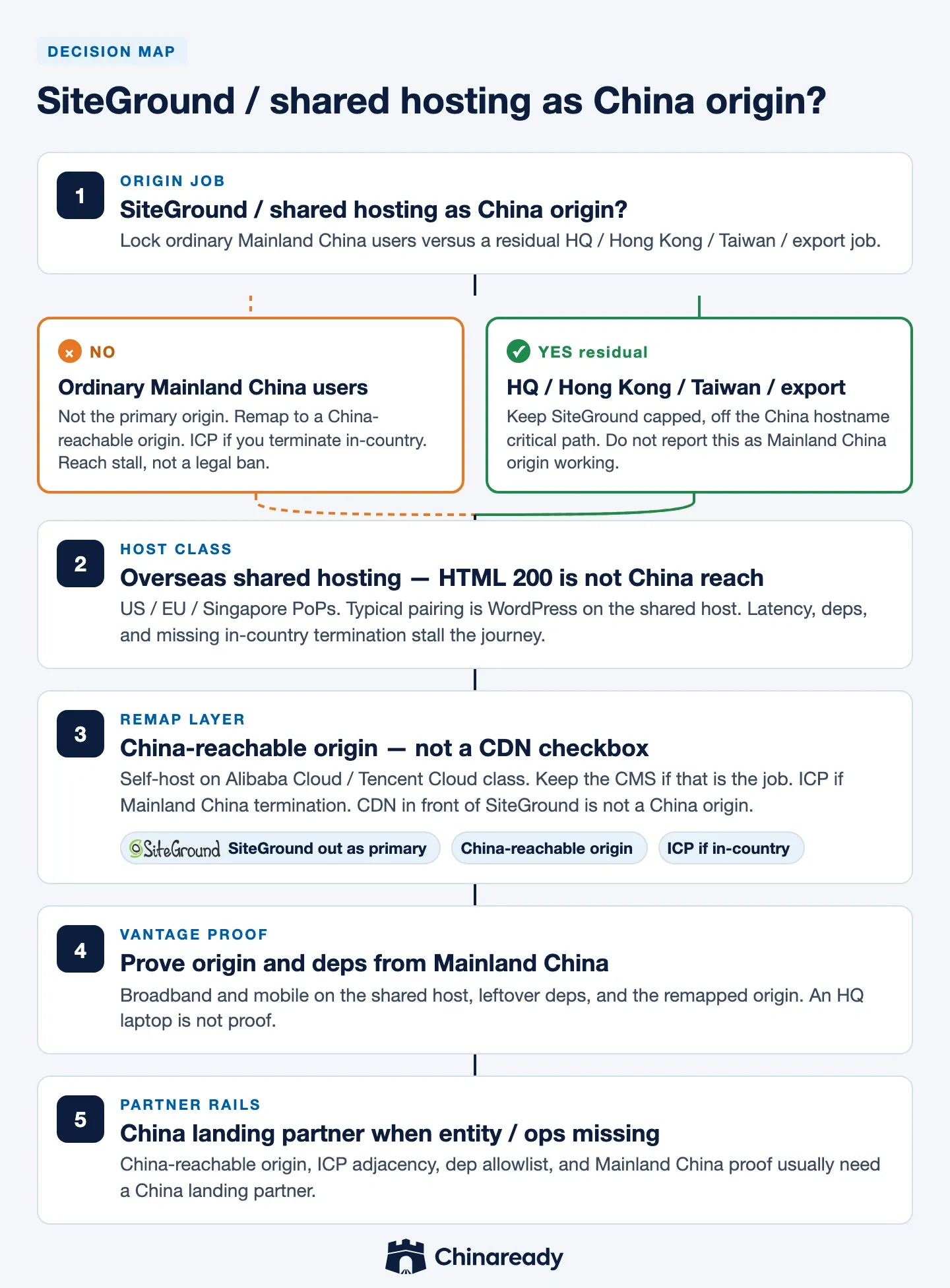 SiteGround China decision path — origin-job fork, ordinary Mainland China users remap off shared hosting versus residual HQ / Hong Kong / Taiwan / export, then vantage proof and China landing partner.