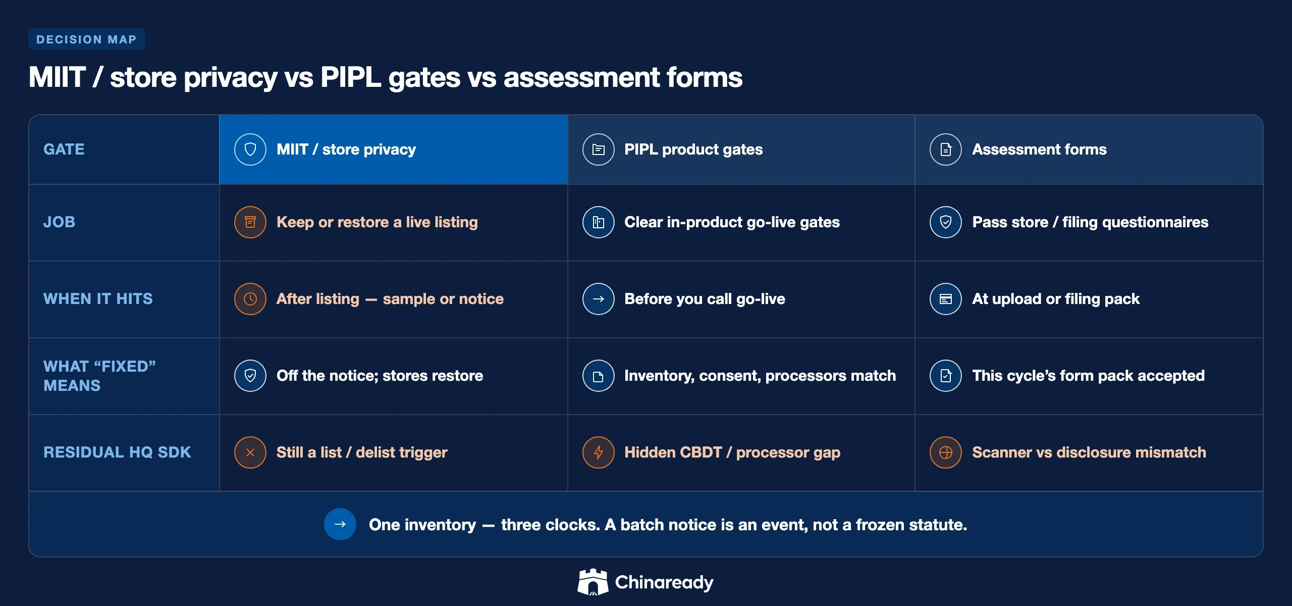Navy contrast matrix of MIIT and store privacy enforcement versus PIPL in-product gates versus security-assessment forms — job, when it hits, what fixed means, and residual HQ SDK.