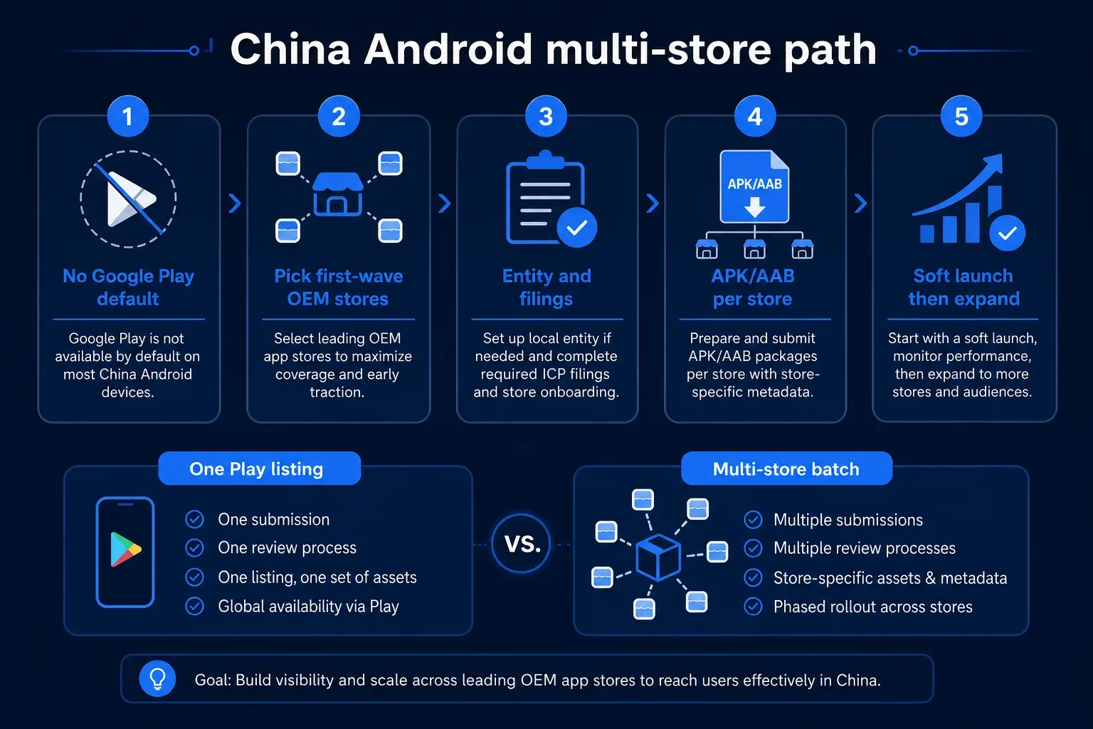 Mainland China Android multi-store path from no Google Play default through first-wave OEM submissions and expansion.