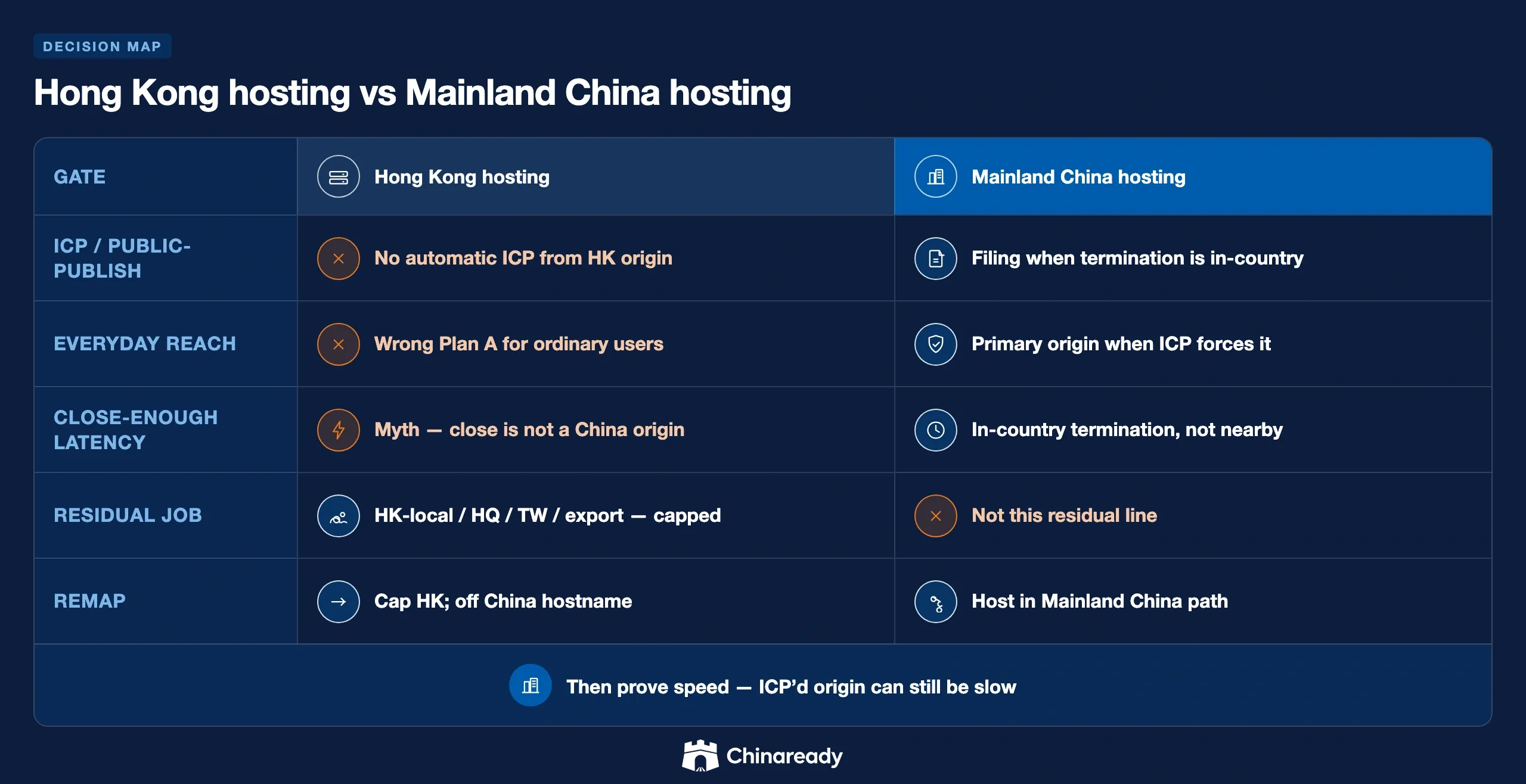 Contrast matrix of Hong Kong hosting versus Mainland China hosting — ICP duty, everyday reach, close-enough latency myth, residual jobs, and remap.