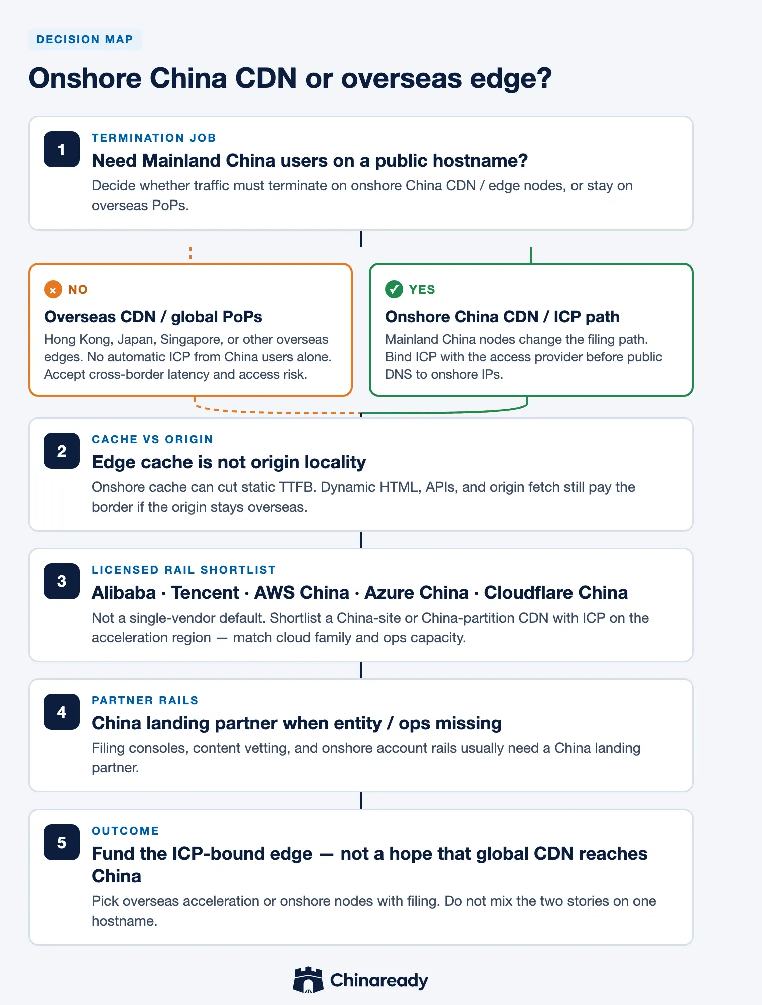 Decision fork: overseas CDN / global PoPs versus onshore China CDN with ICP bind, cache vs origin, then a multi-vendor licensed-rail shortlist and China landing partner.
